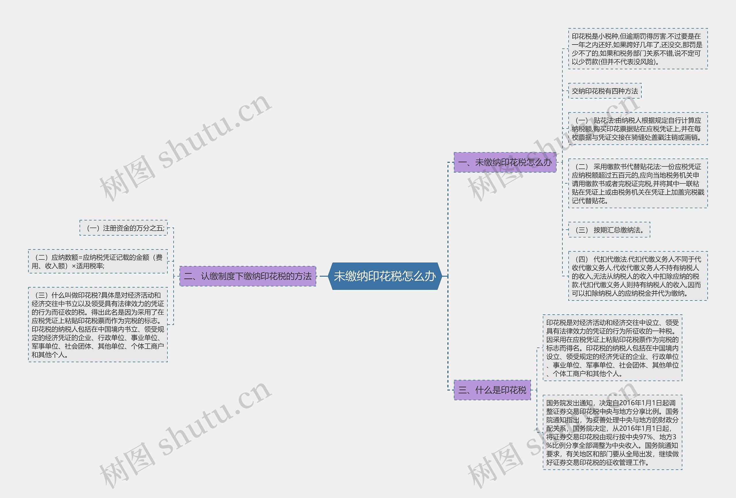 未缴纳印花税怎么办思维导图