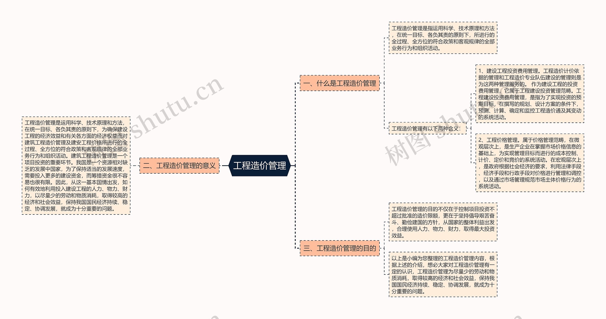 工程造价管理思维导图