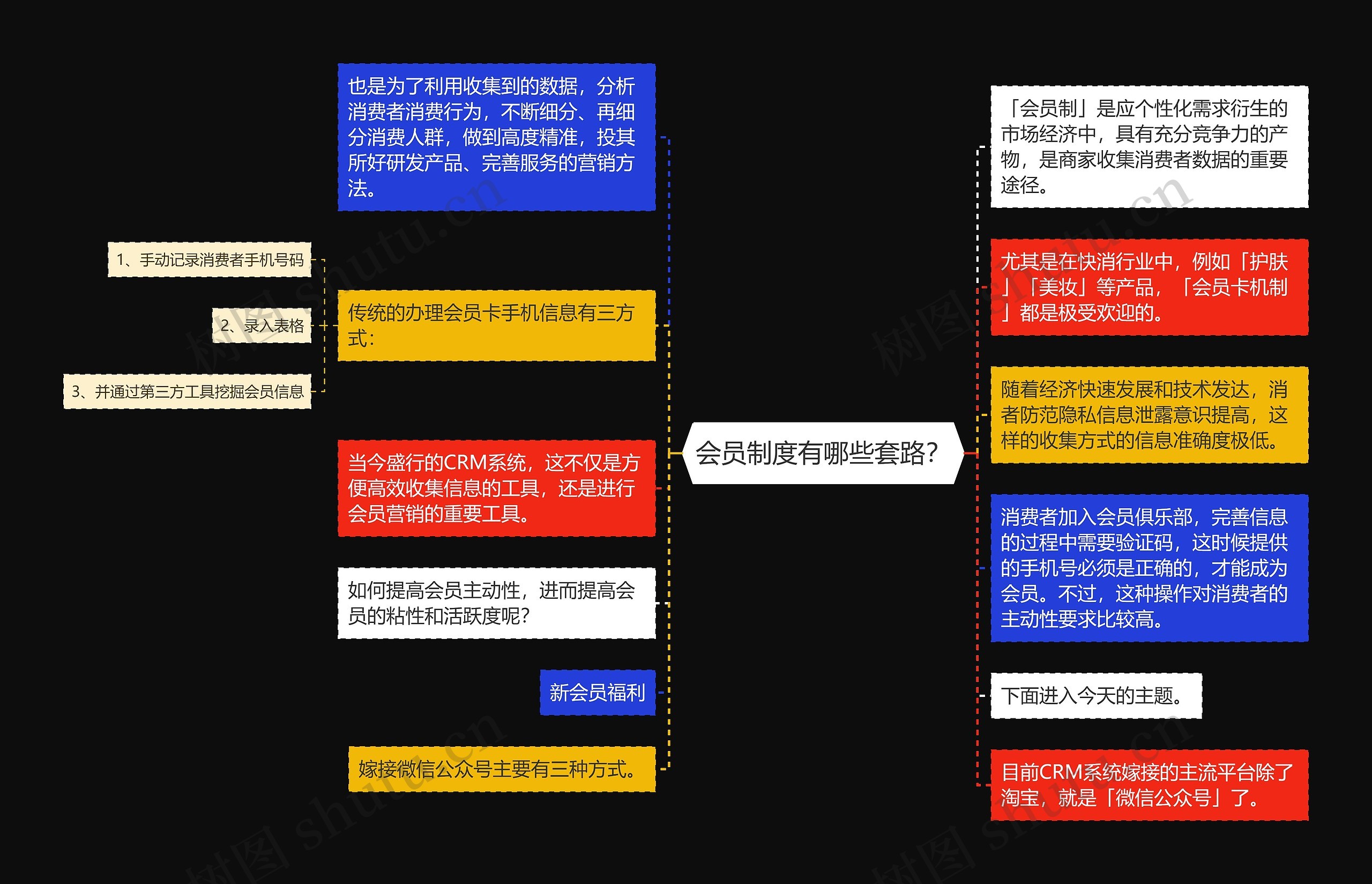 会员制度有哪些套路？思维导图