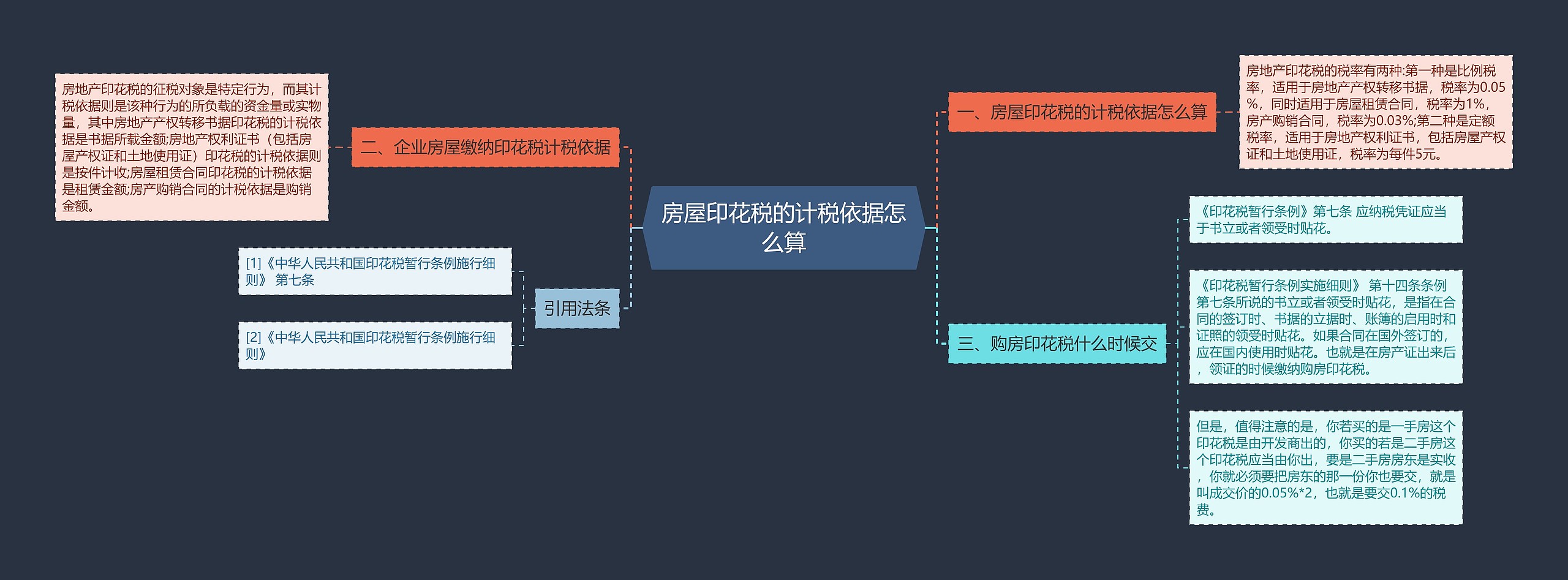 房屋印花税的计税依据怎么算思维导图