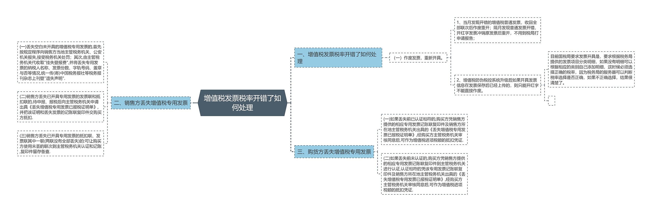 增值税发票税率开错了如何处理思维导图