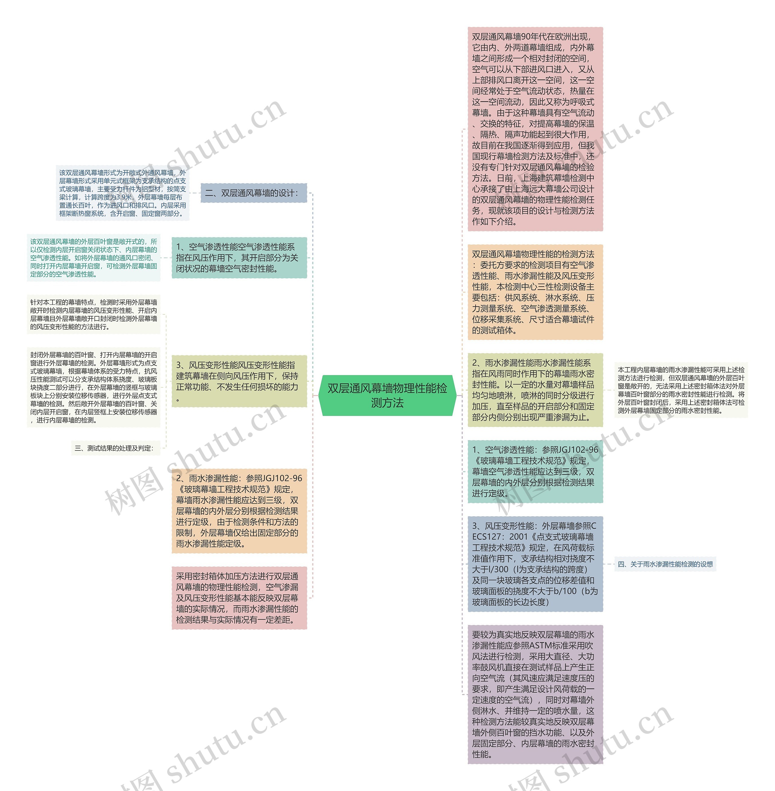 双层通风幕墙物理性能检测方法思维导图