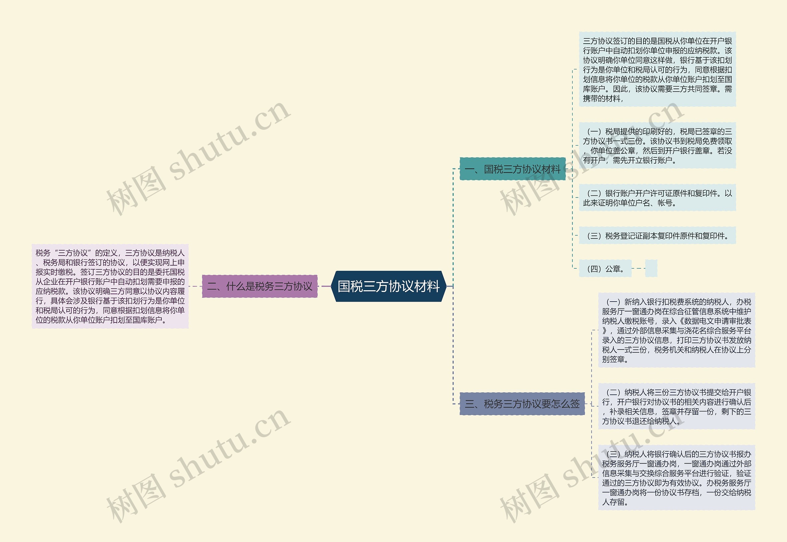 国税三方协议材料思维导图