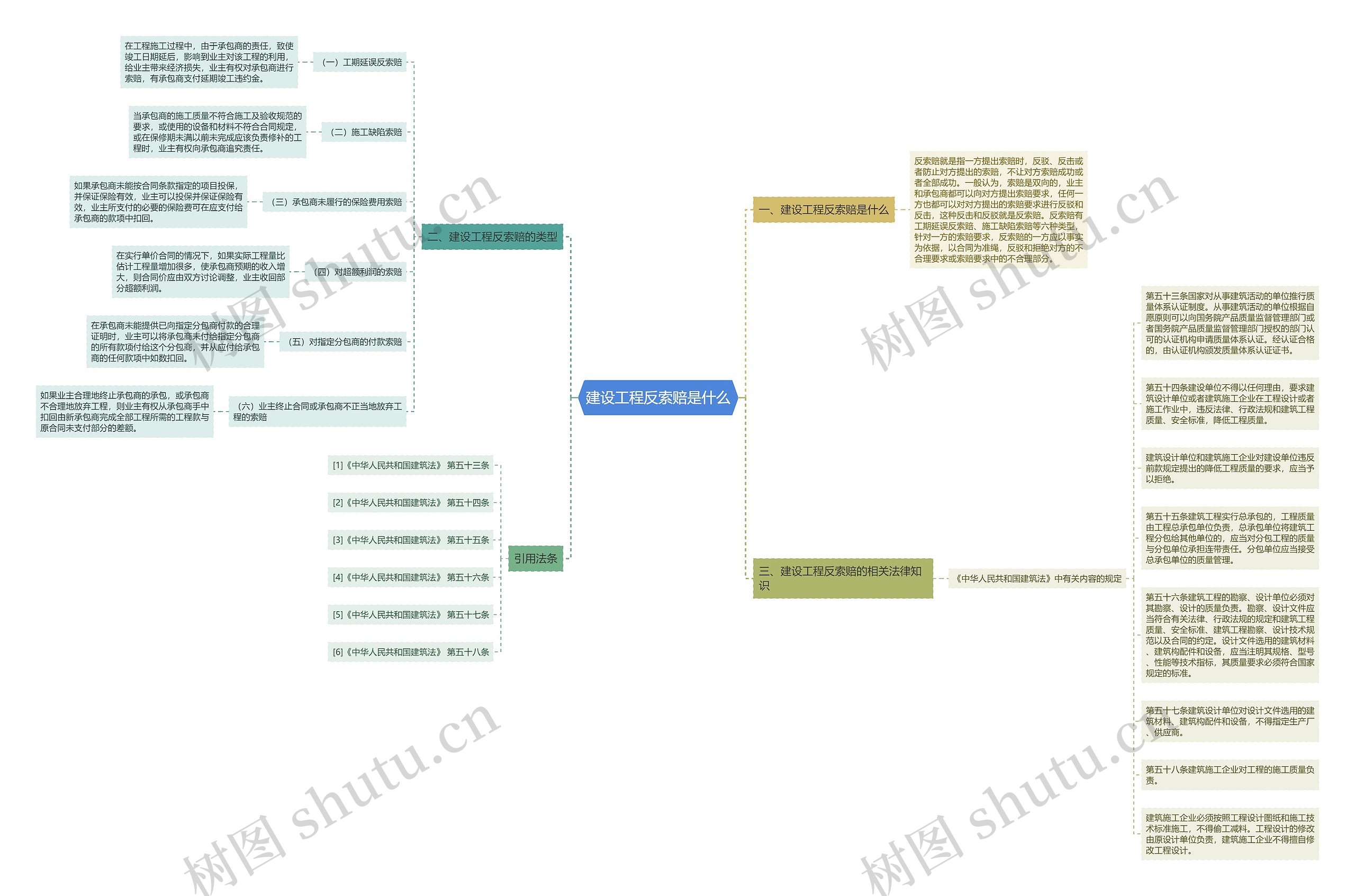 建设工程反索赔是什么思维导图