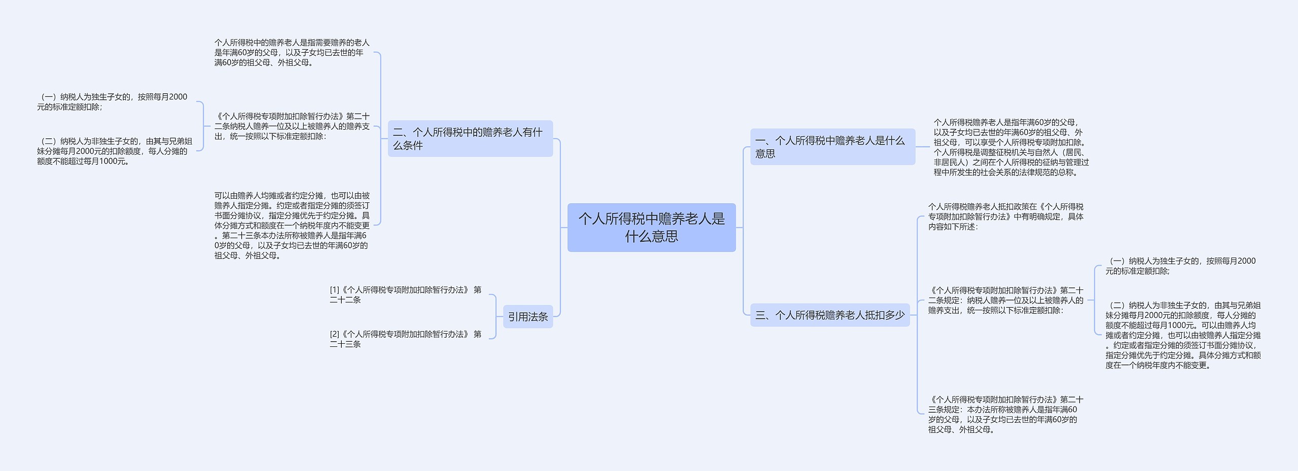 个人所得税中赡养老人是什么意思思维导图