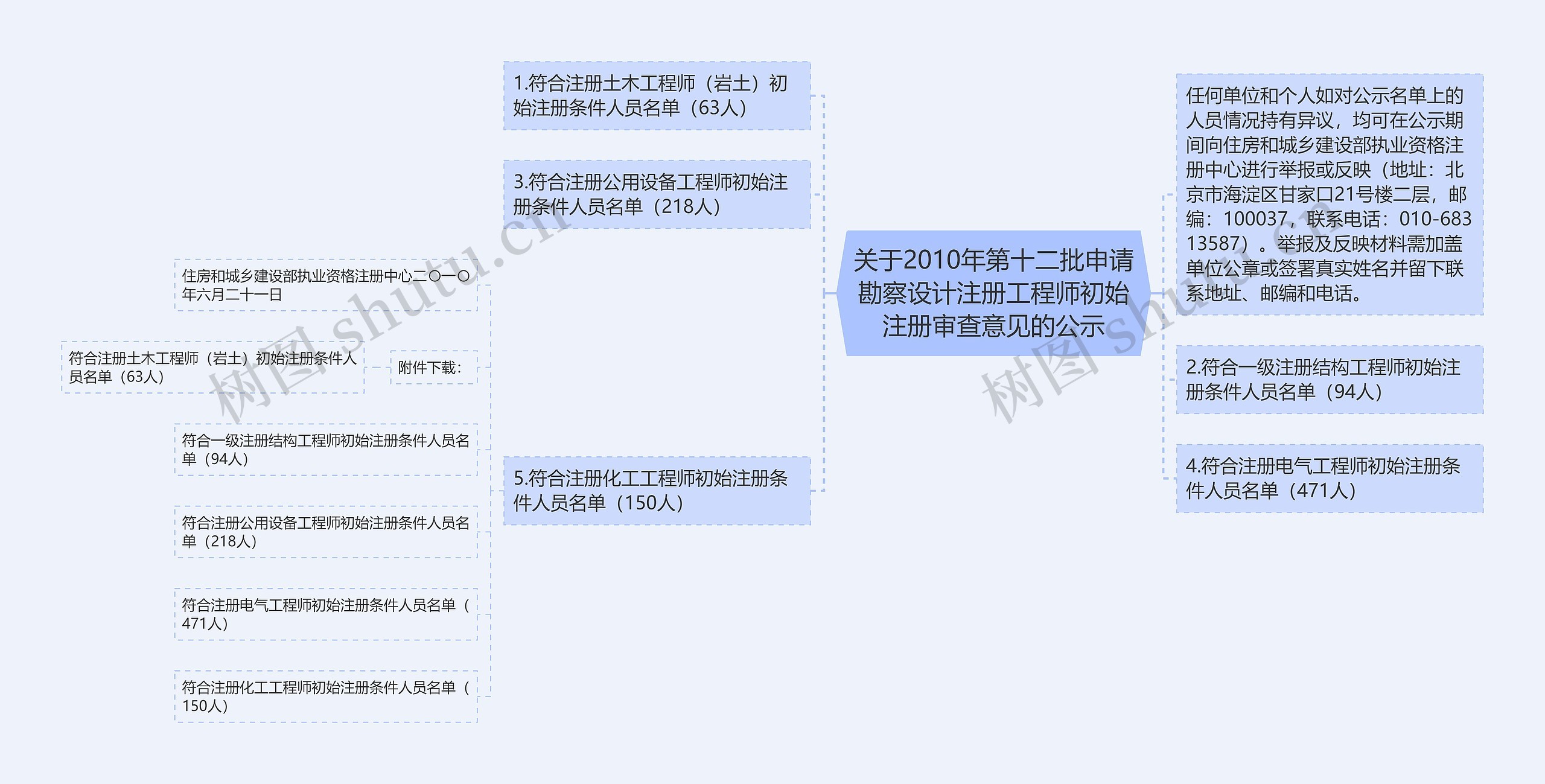 关于2010年第十二批申请勘察设计注册工程师初始注册审查意见的公示