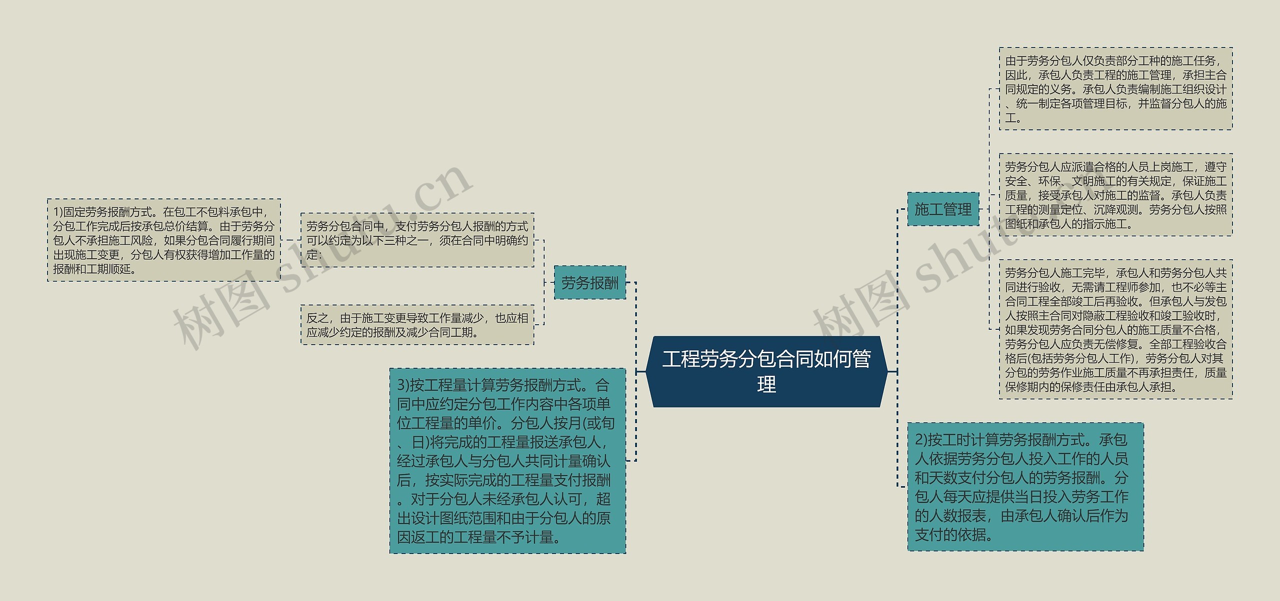 工程劳务分包合同如何管理