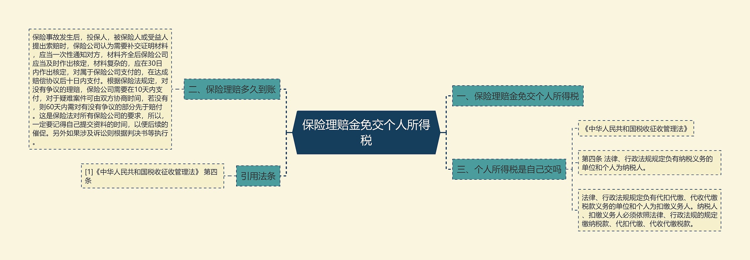 保险理赔金免交个人所得税思维导图