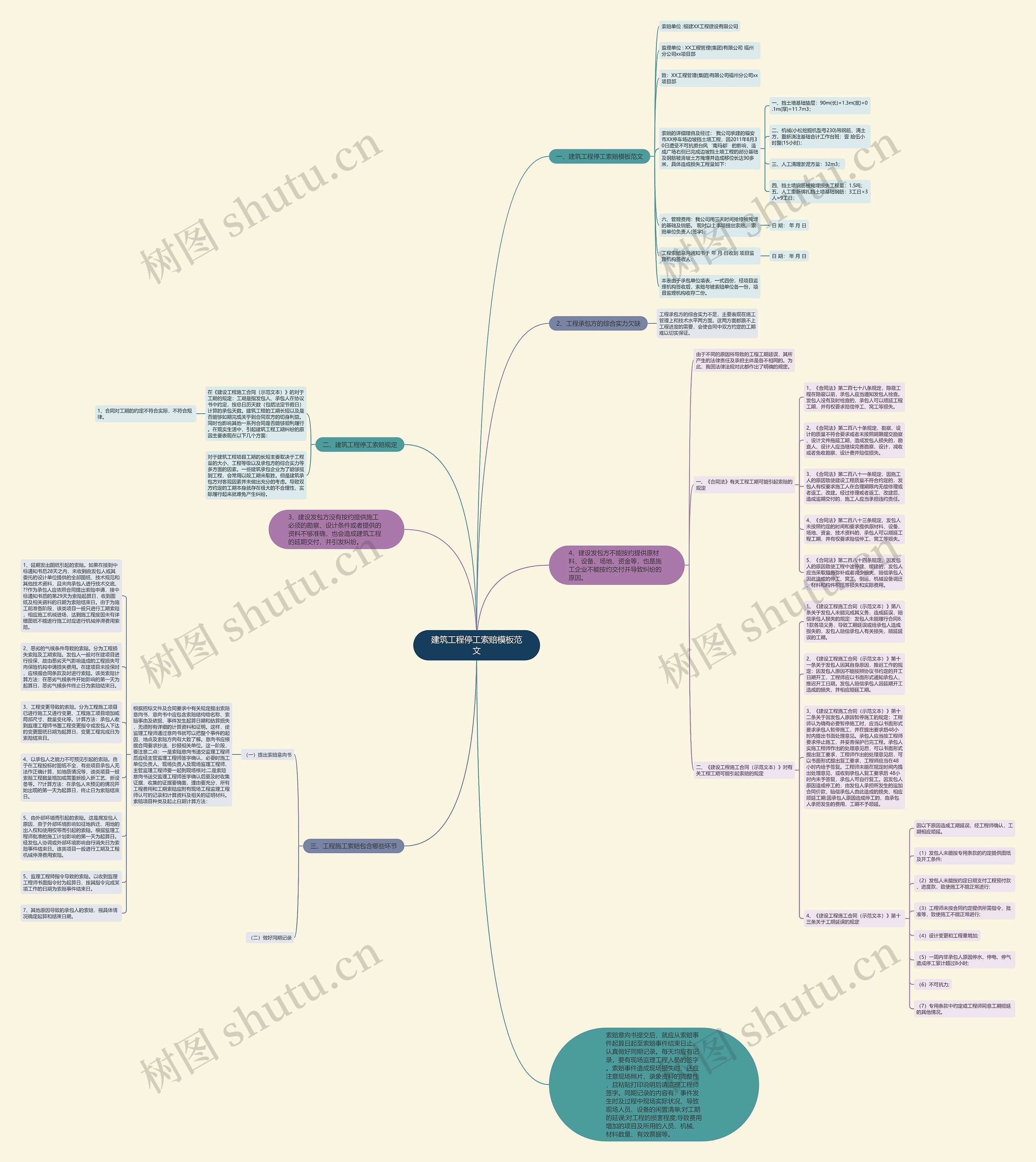 建筑工程停工索赔范文思维导图