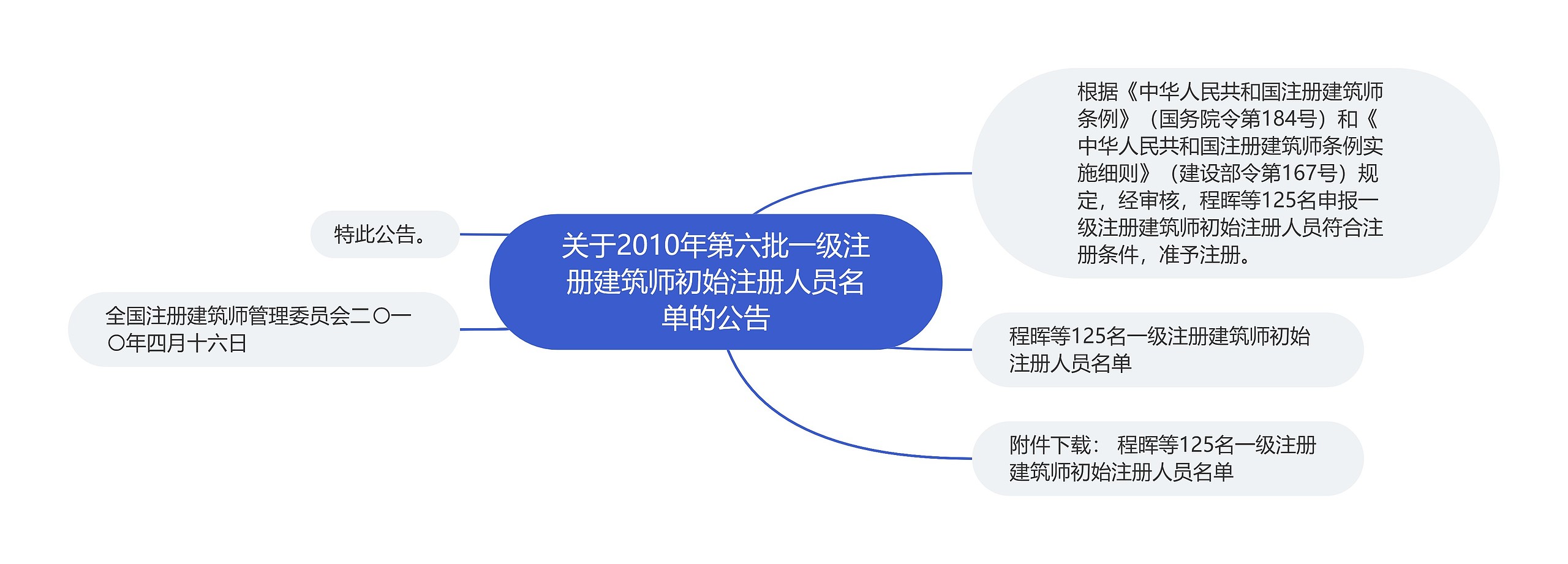 关于2010年第六批一级注册建筑师初始注册人员名单的公告