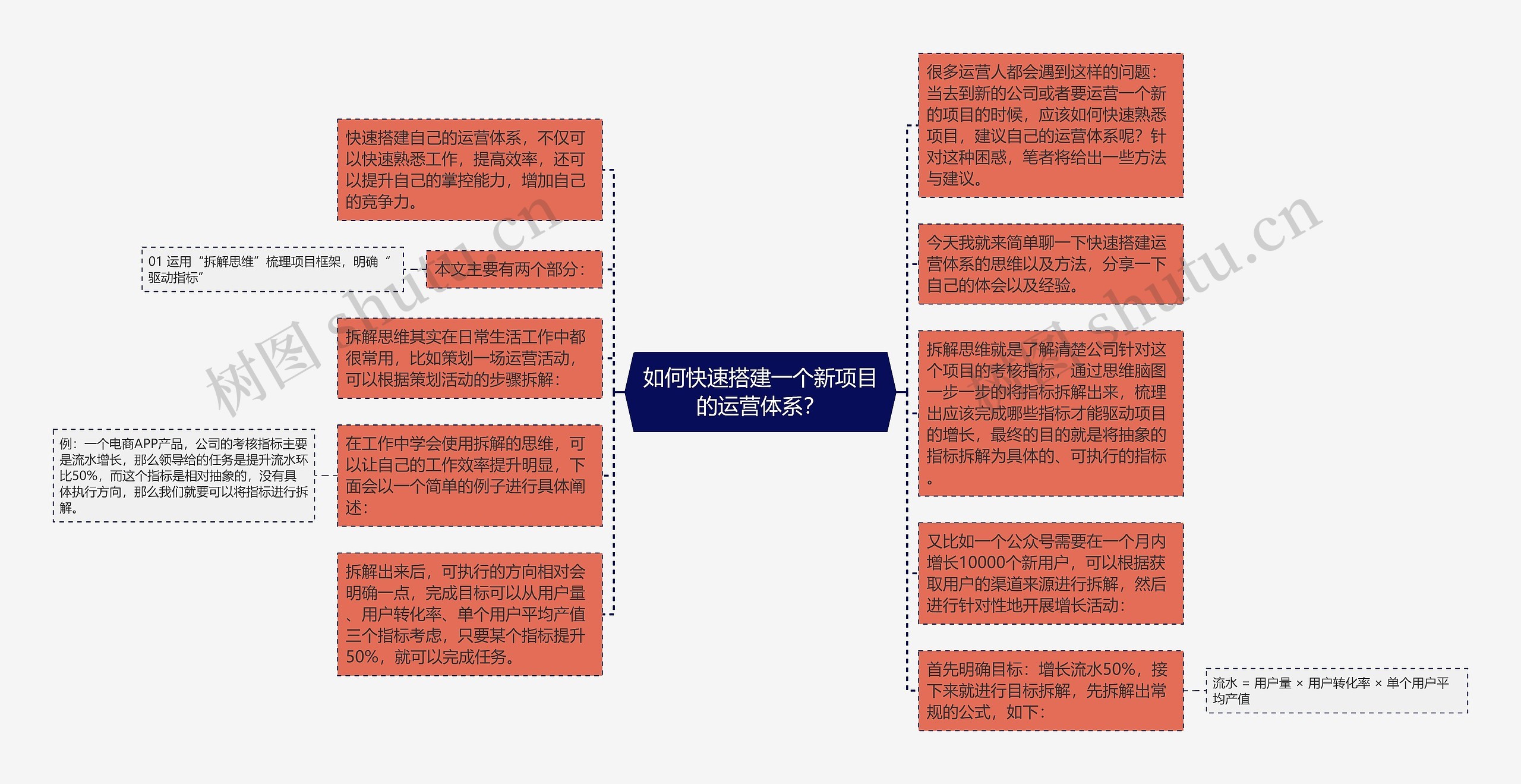 如何快速搭建一个新项目的运营体系？