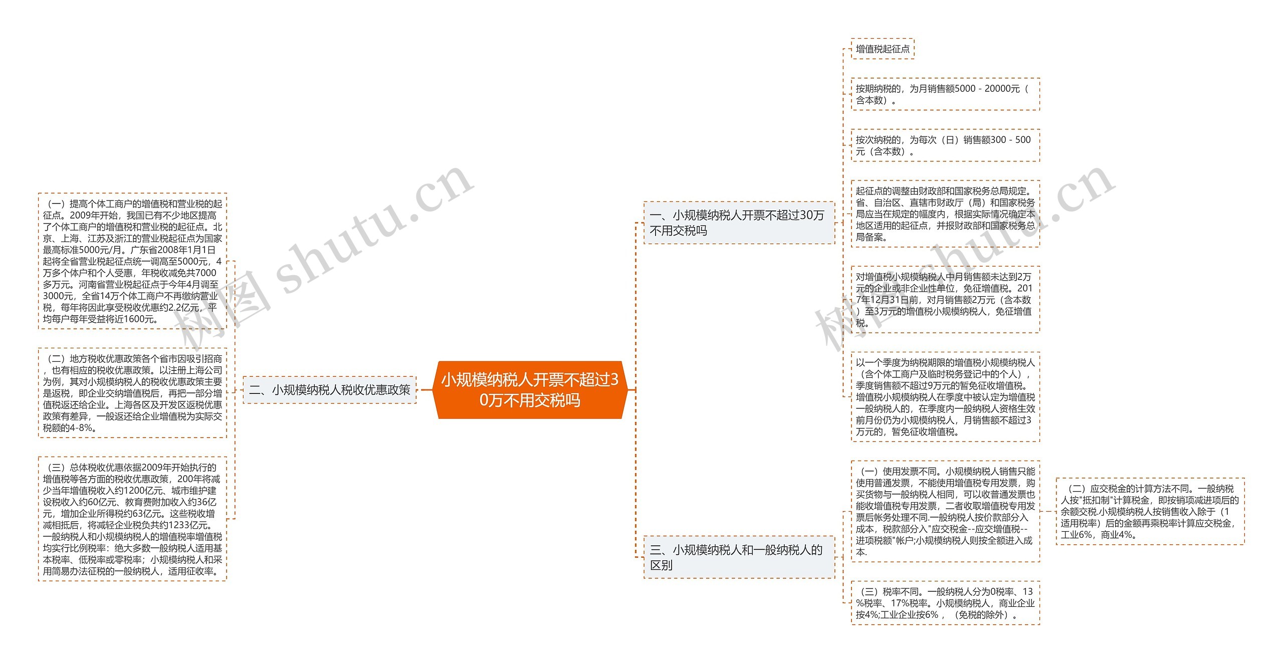 小规模纳税人开票不超过30万不用交税吗思维导图