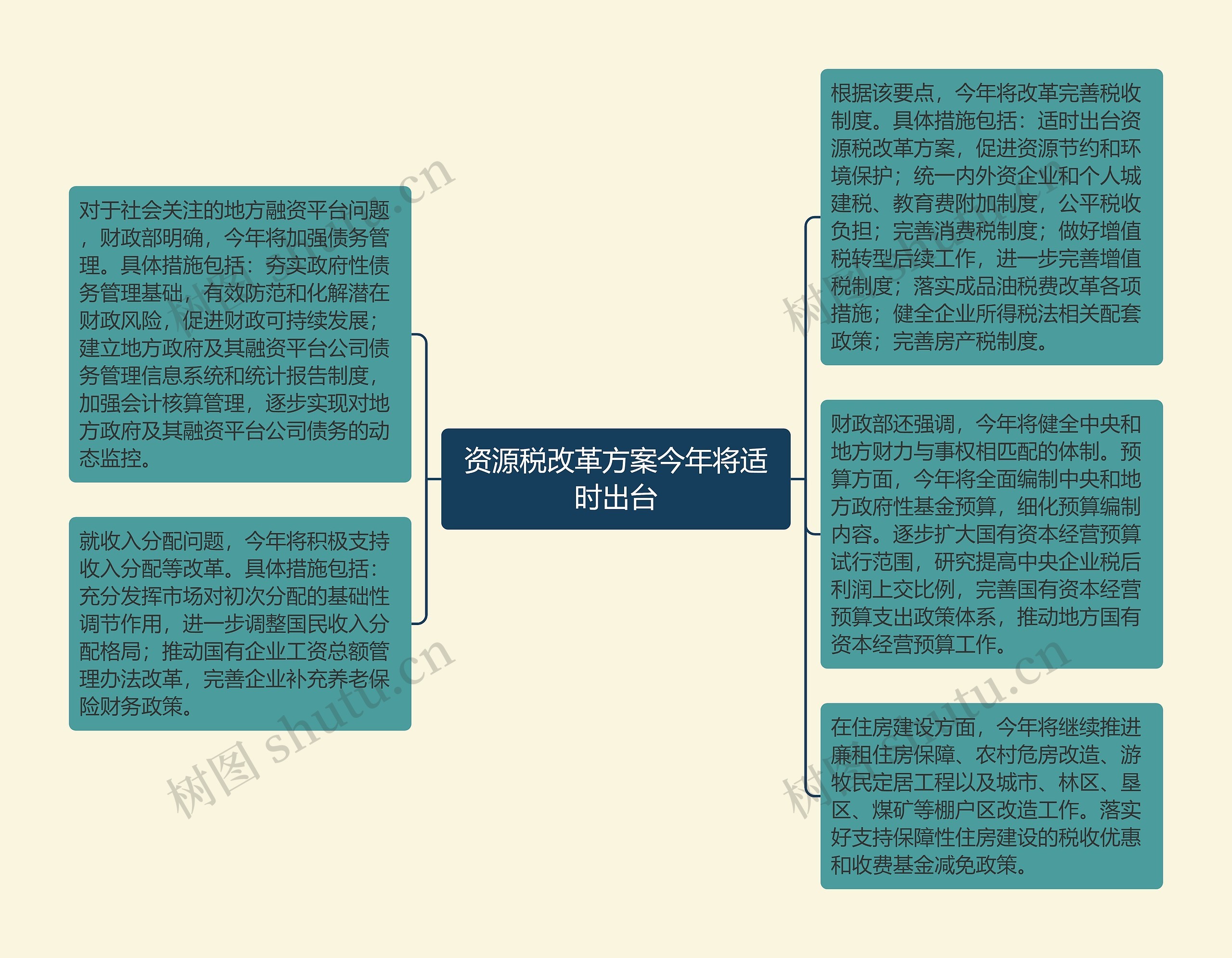 资源税改革方案今年将适时出台思维导图