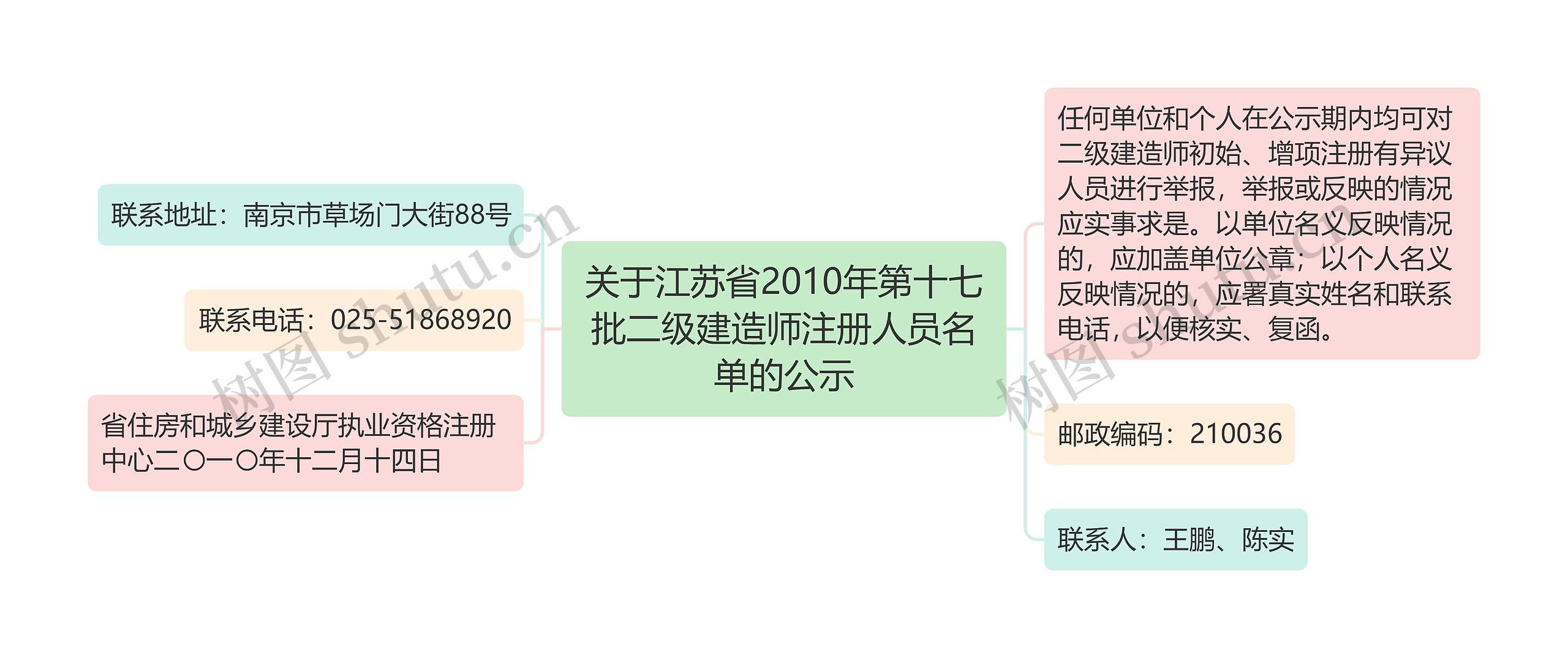 关于江苏省2010年第十七批二级建造师注册人员名单的公示思维导图