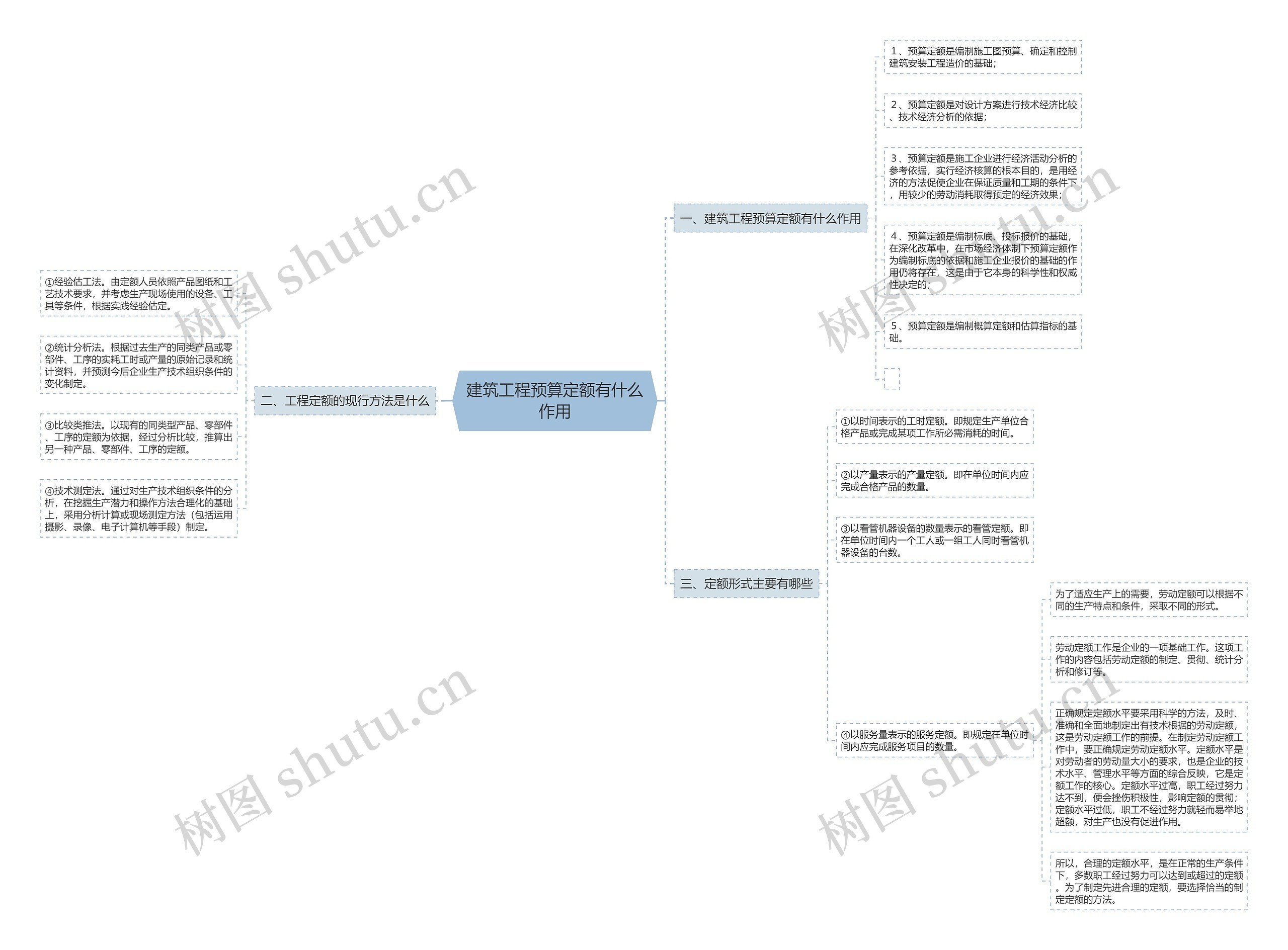 建筑工程预算定额有什么作用思维导图
