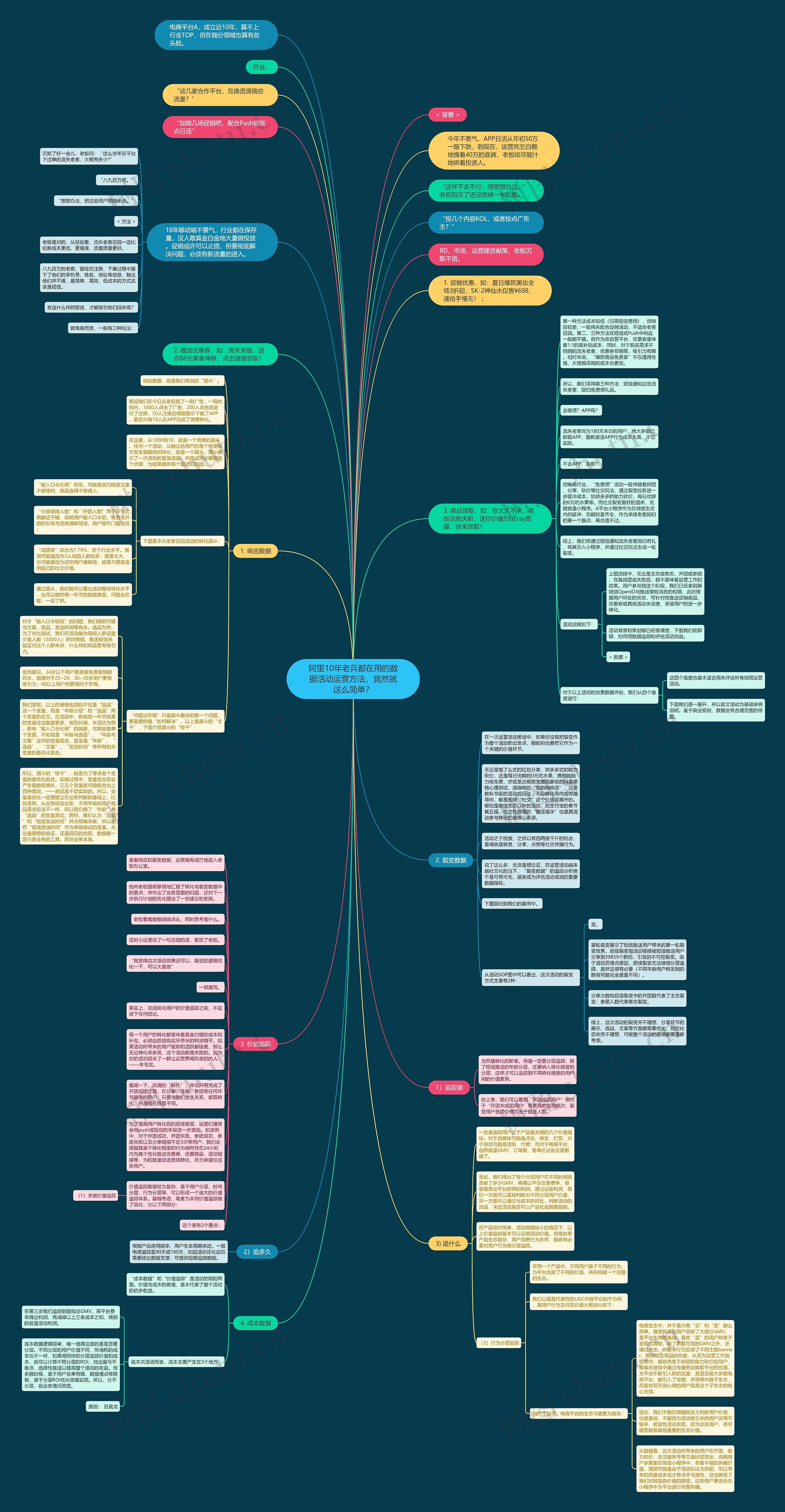 阿里10年老兵都在用的数据活动运营方法，竟然就这么简单？思维导图