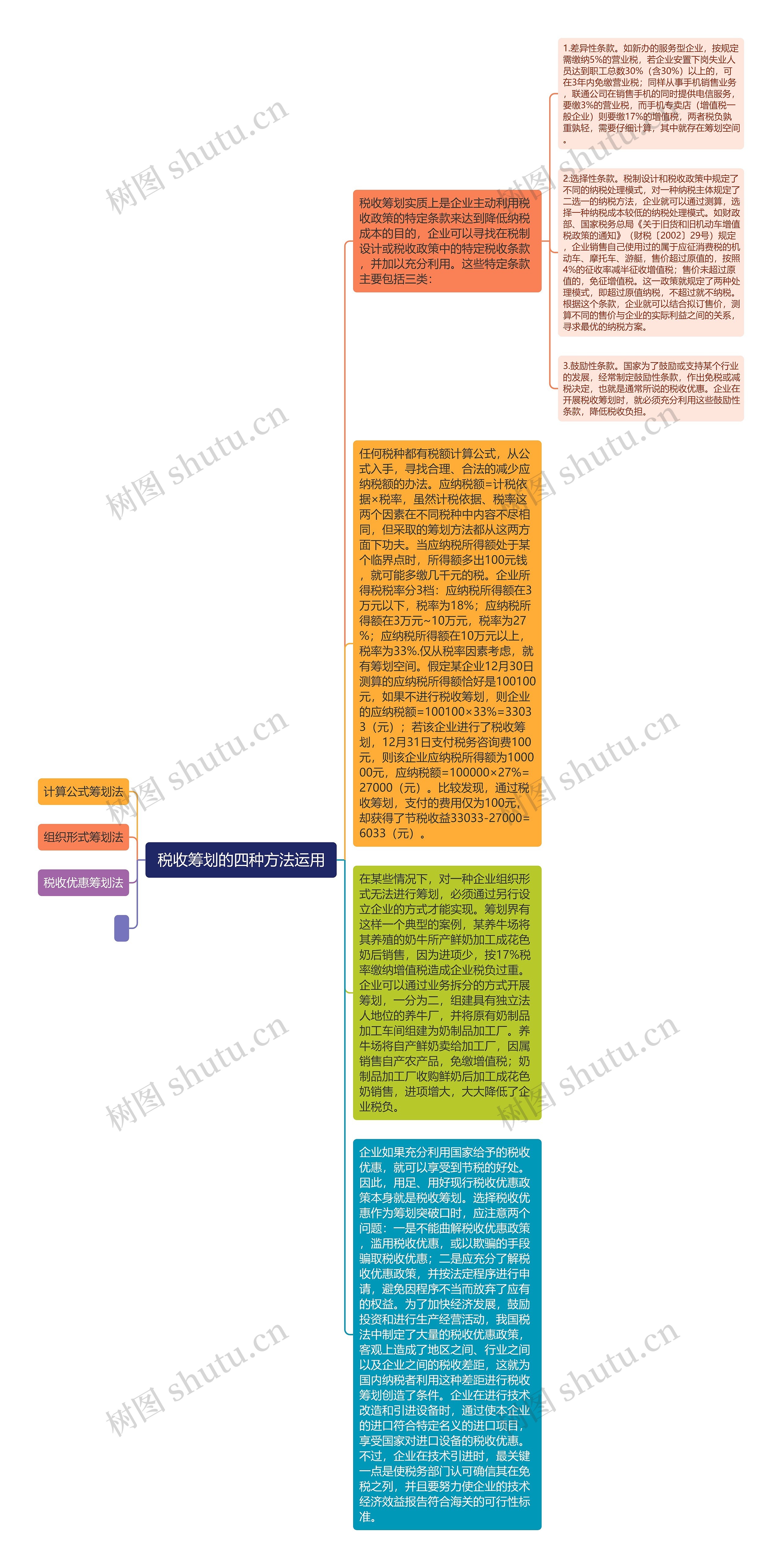  税收筹划的四种方法运用 思维导图