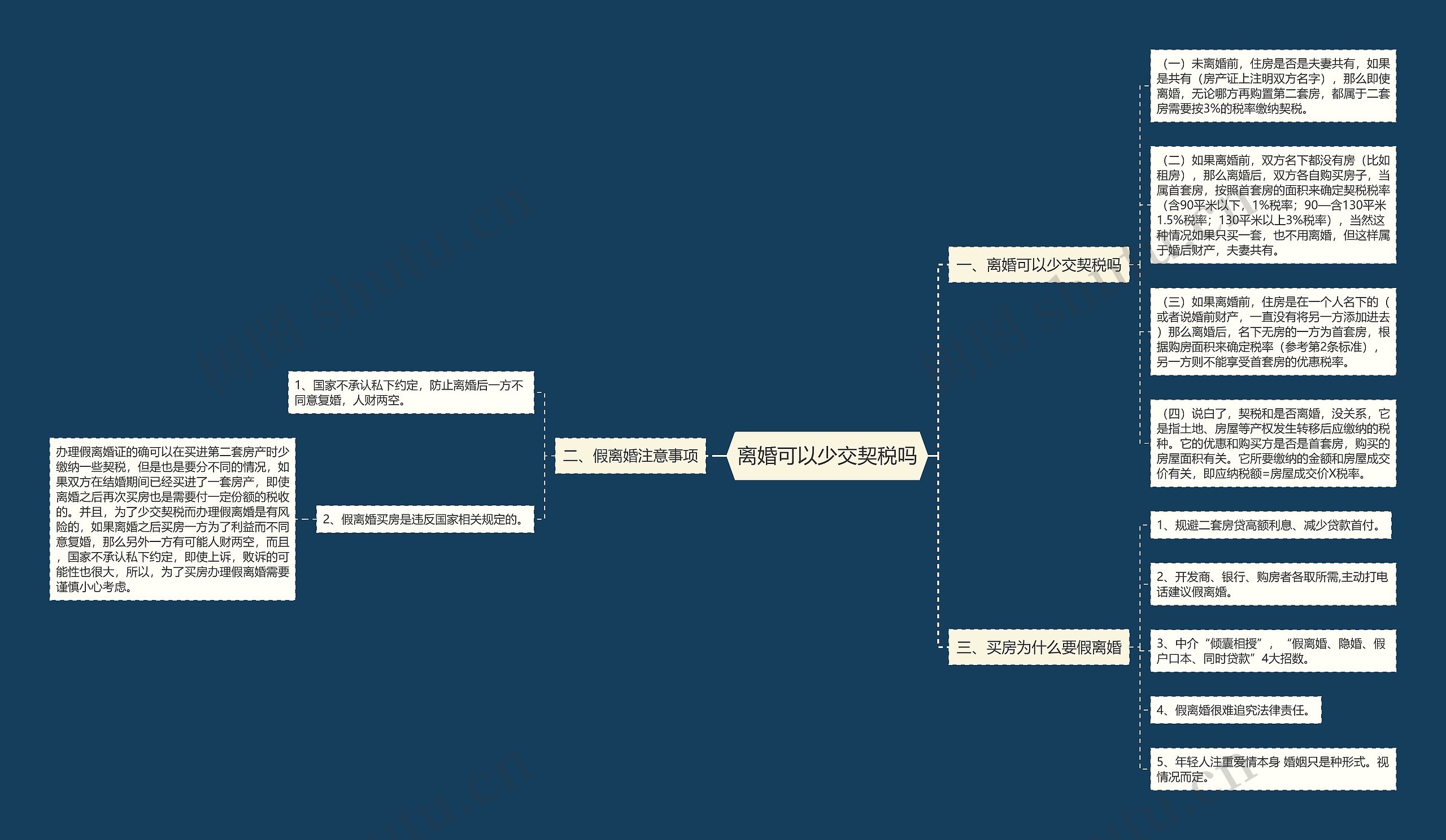 离婚可以少交契税吗思维导图