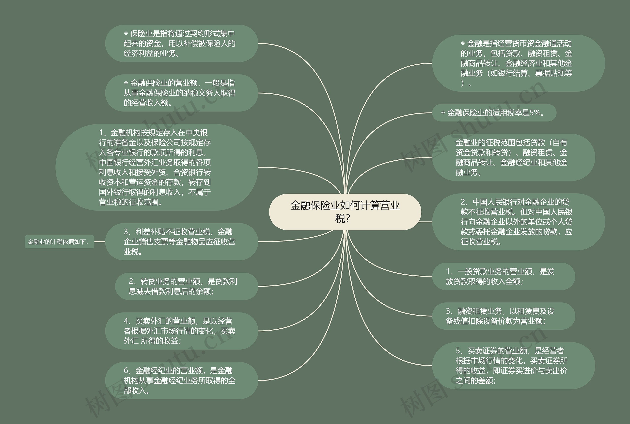 金融保险业如何计算营业税？思维导图