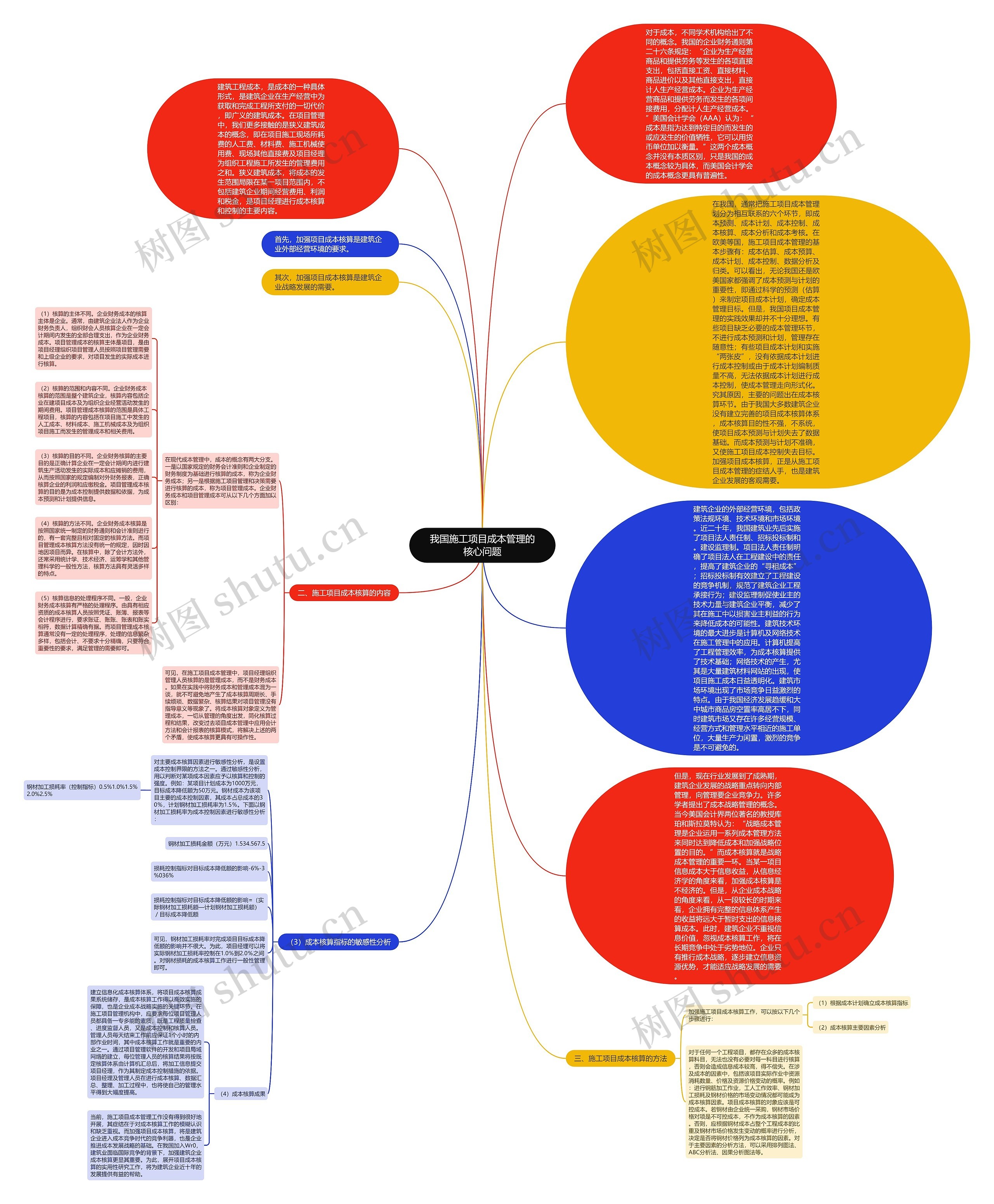 我国施工项目成本管理的核心问题思维导图