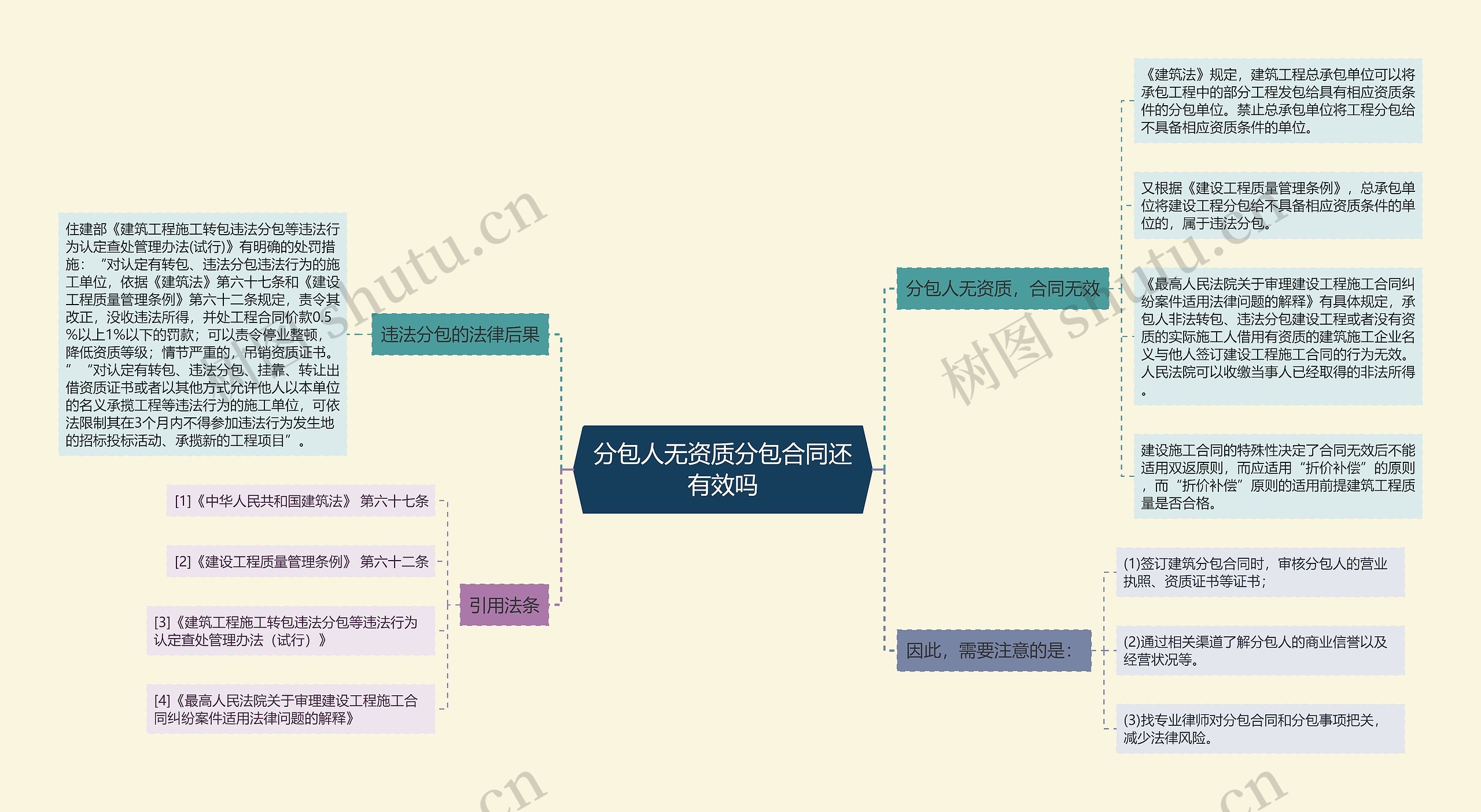 分包人无资质分包合同还有效吗思维导图