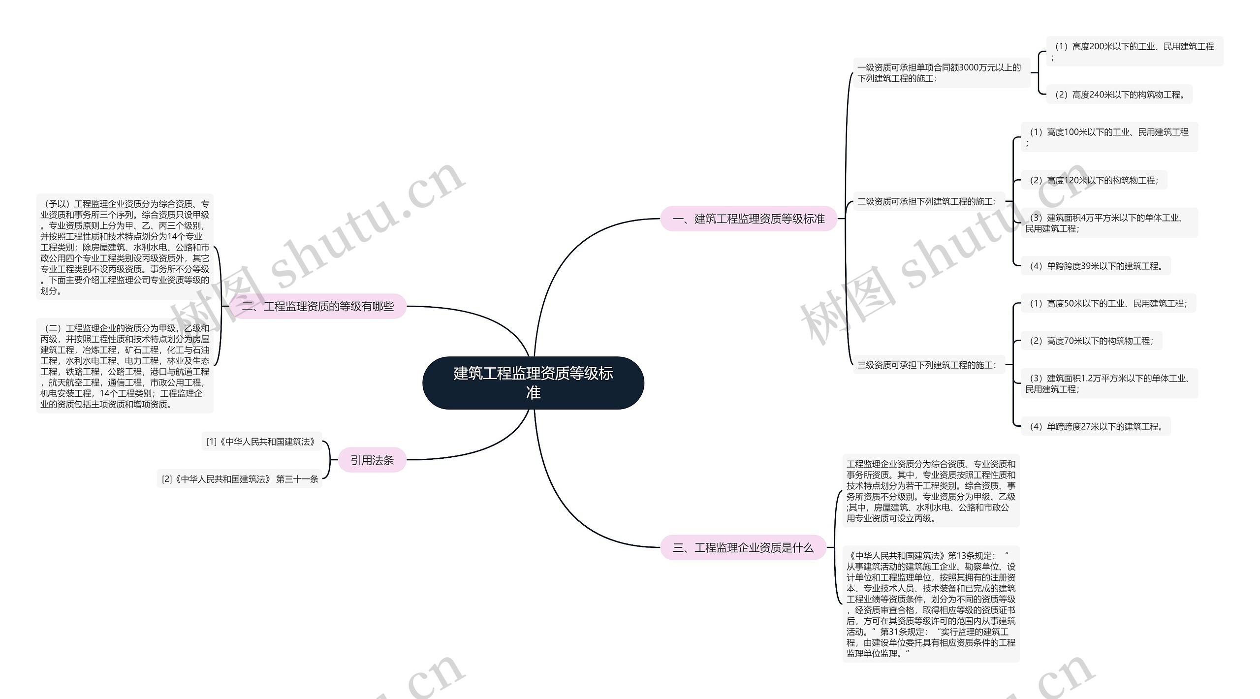 建筑工程监理资质等级标准思维导图