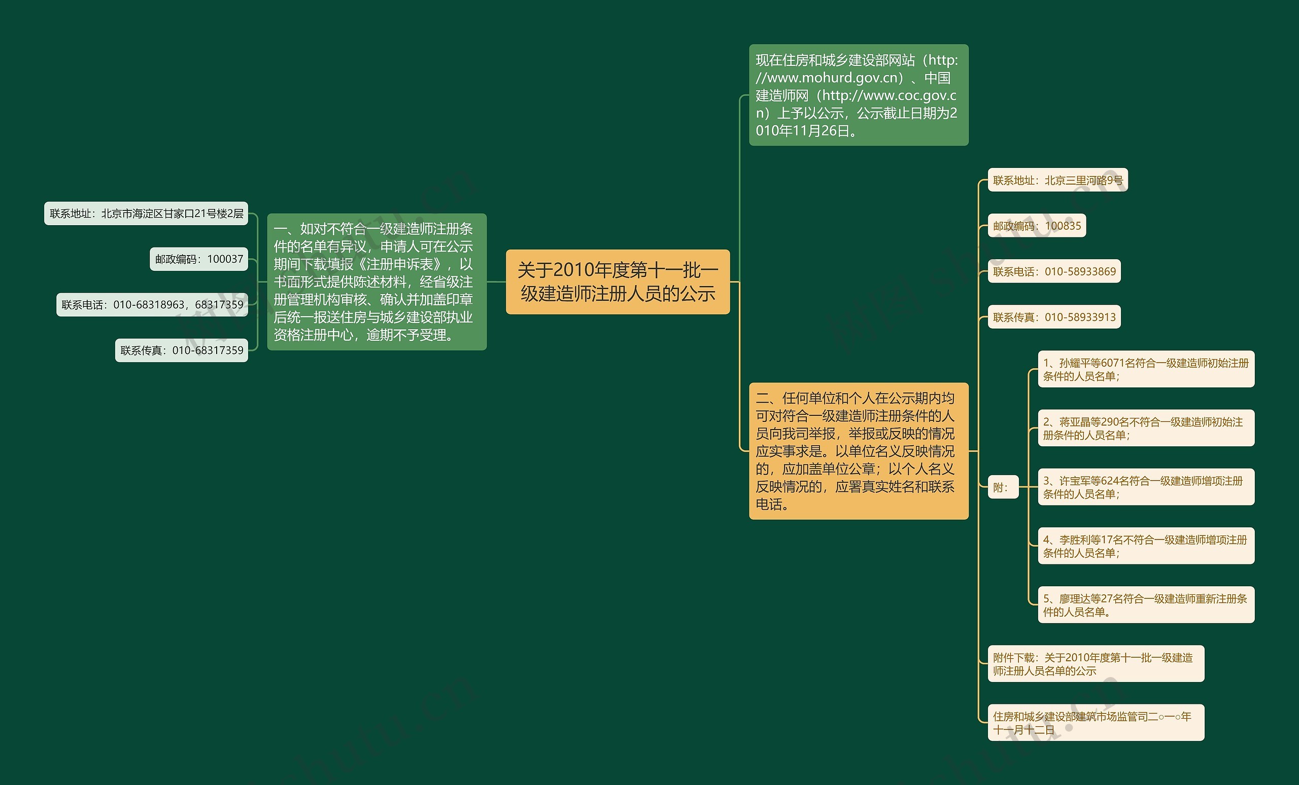 关于2010年度第十一批一级建造师注册人员的公示