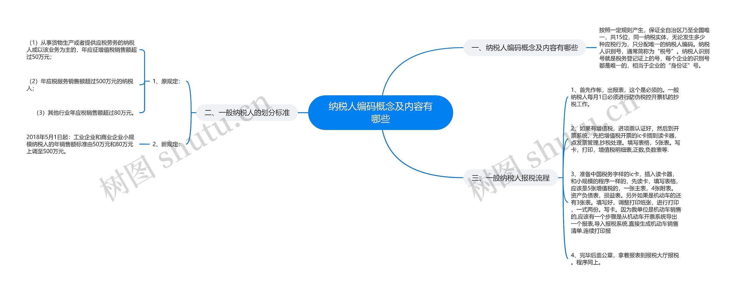 纳税人编码概念及内容有哪些思维导图