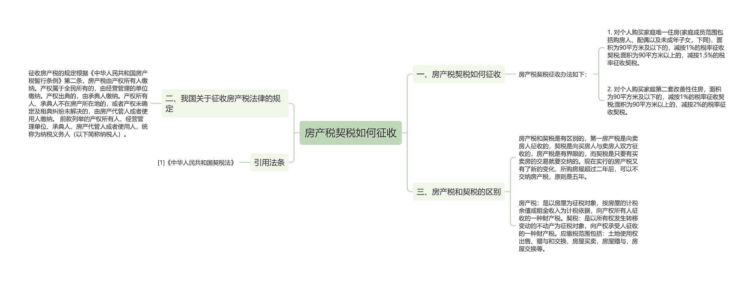 房产税契税如何征收思维导图