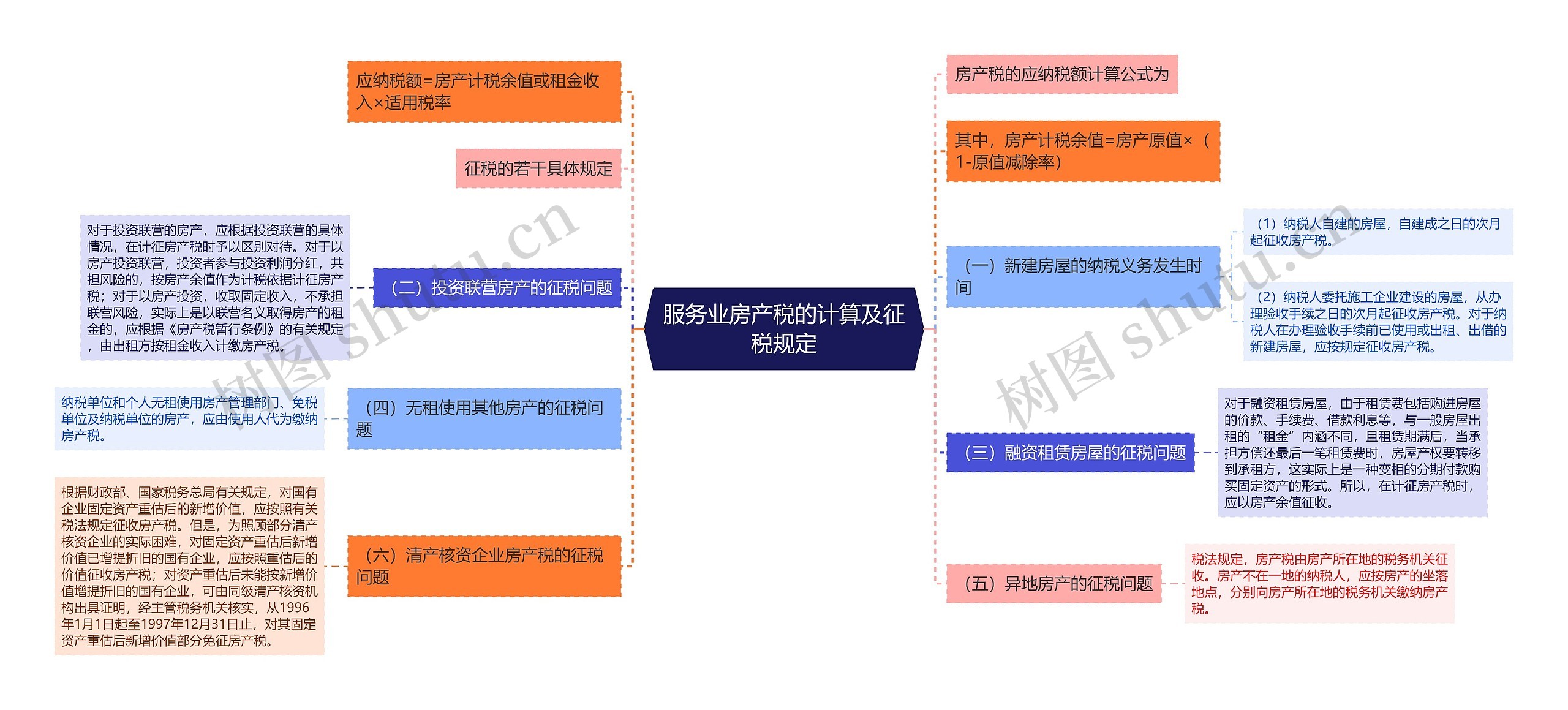 服务业房产税的计算及征税规定
