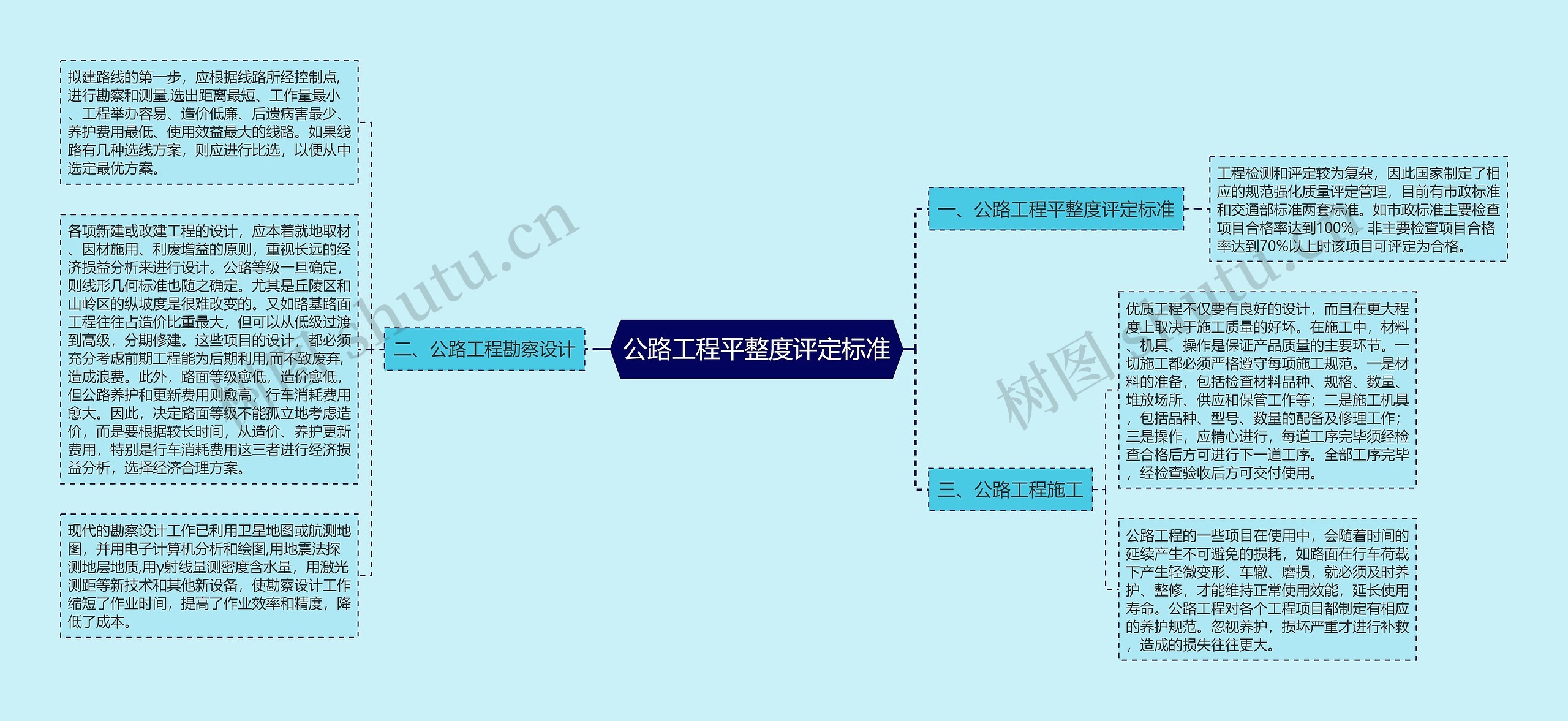 公路工程平整度评定标准思维导图