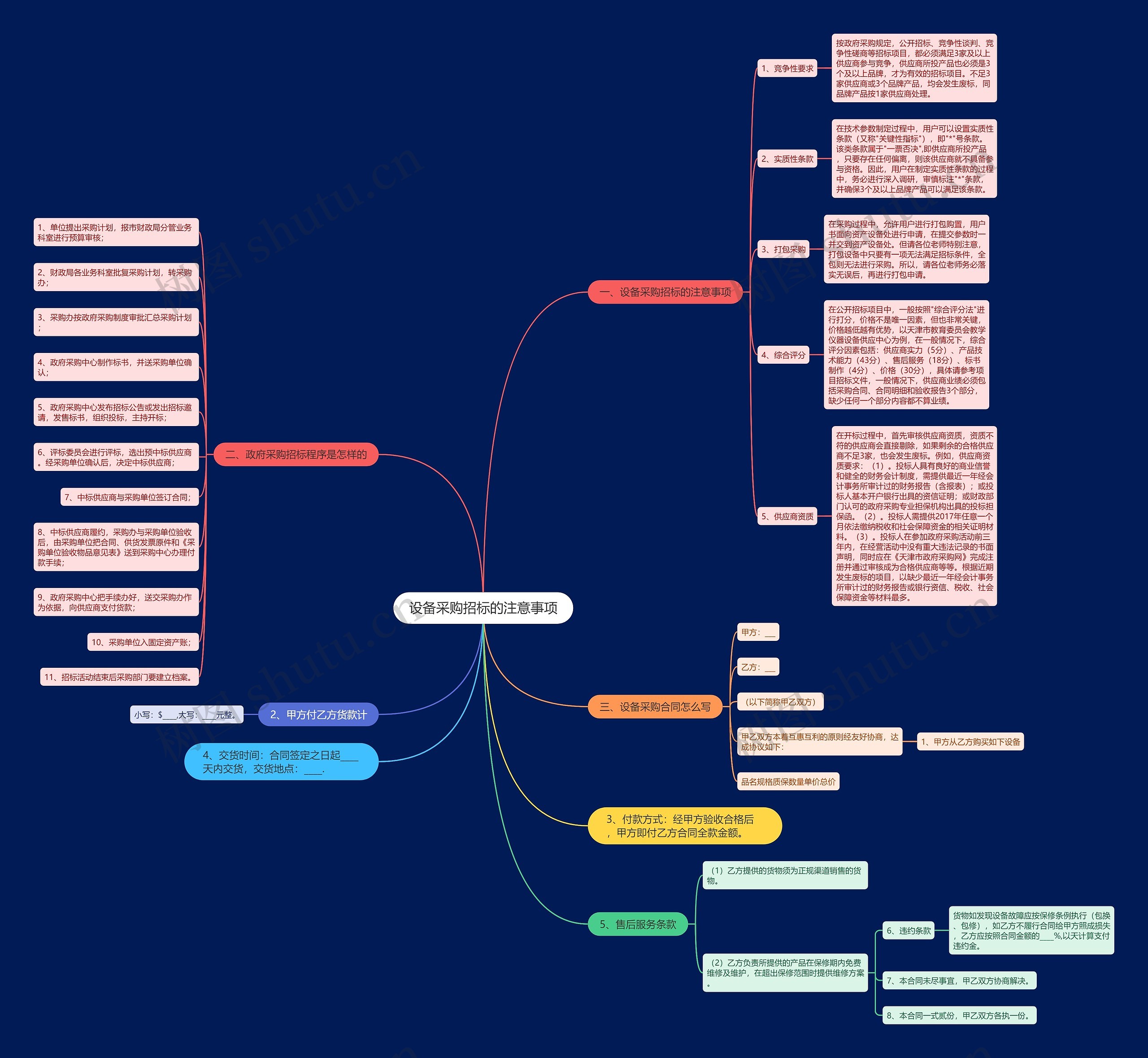 设备采购招标的注意事项思维导图