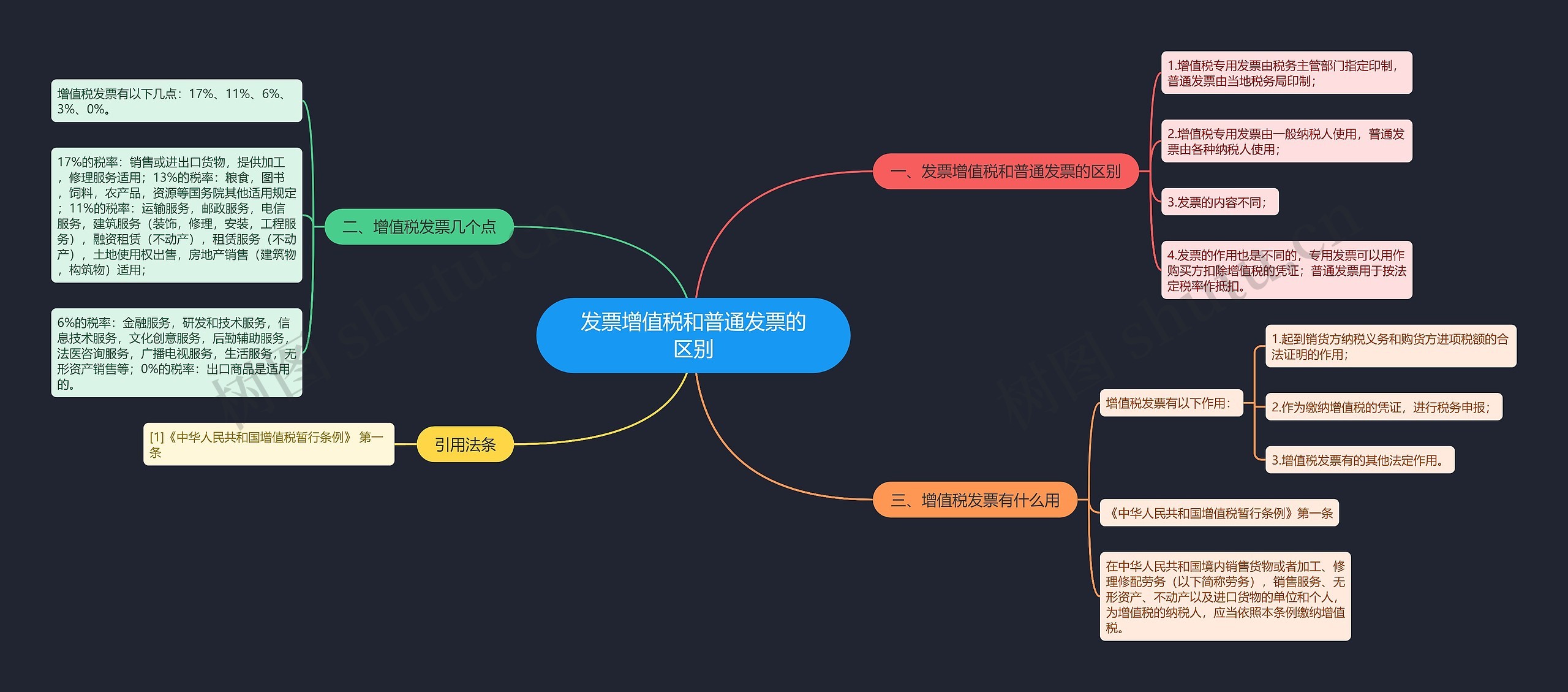 发票增值税和普通发票的区别思维导图