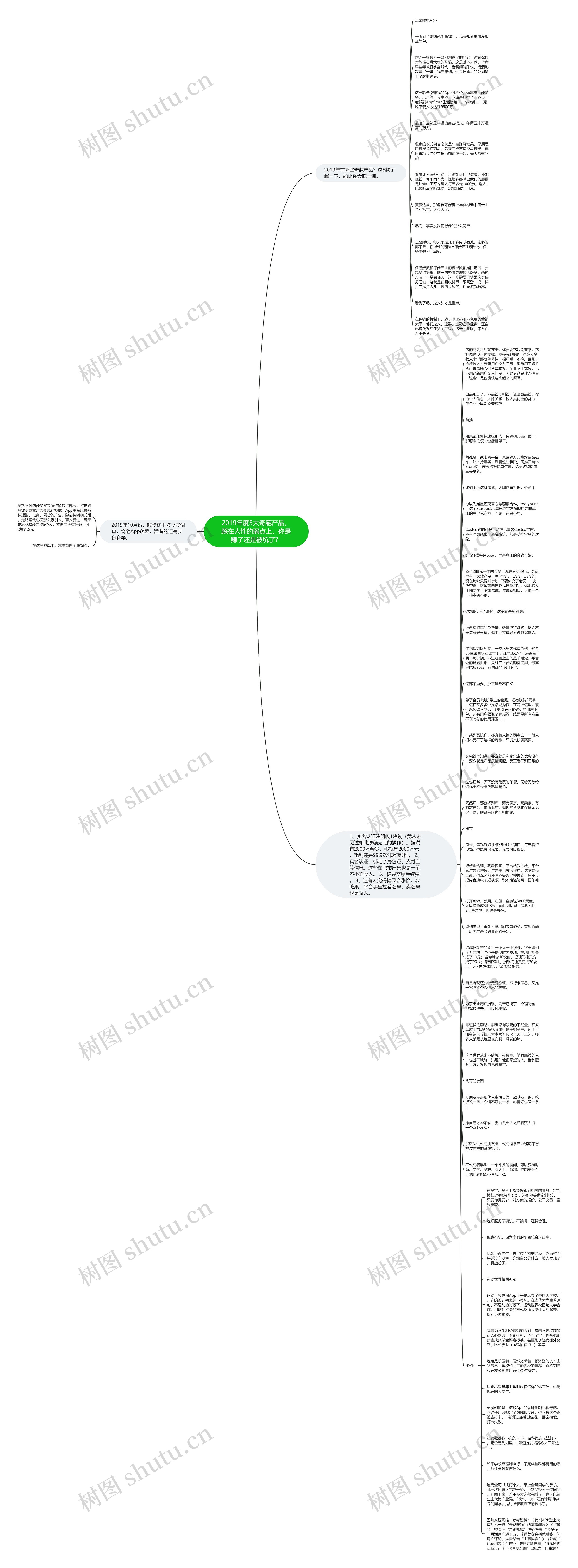 2019年度5大奇葩产品，踩在人性的弱点上，你是赚了还是被坑了？思维导图