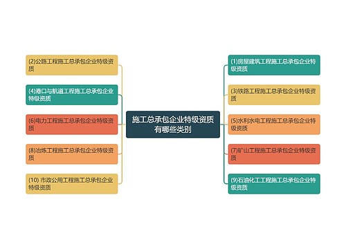 施工总承包企业特级资质有哪些类别