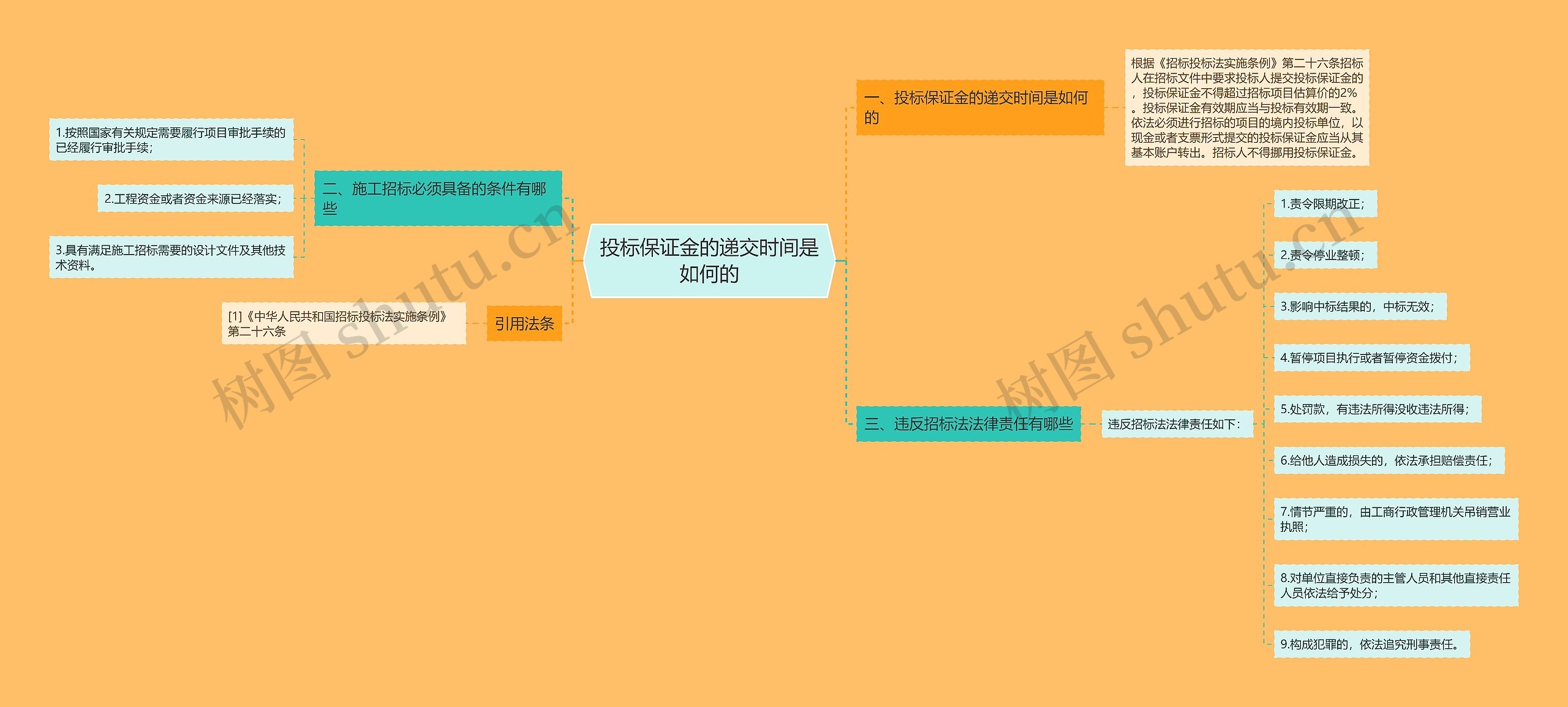 投标保证金的递交时间是如何的思维导图