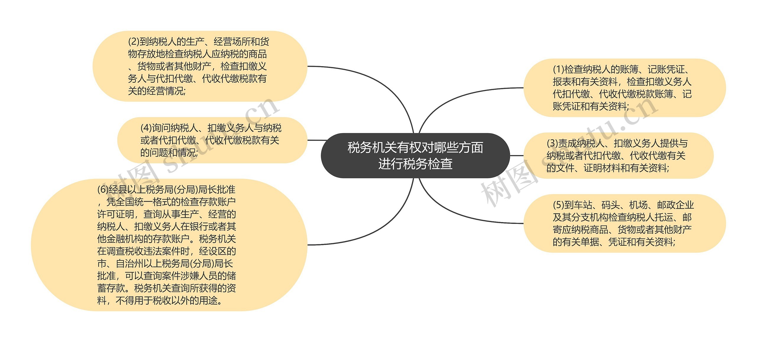 税务机关有权对哪些方面进行税务检查