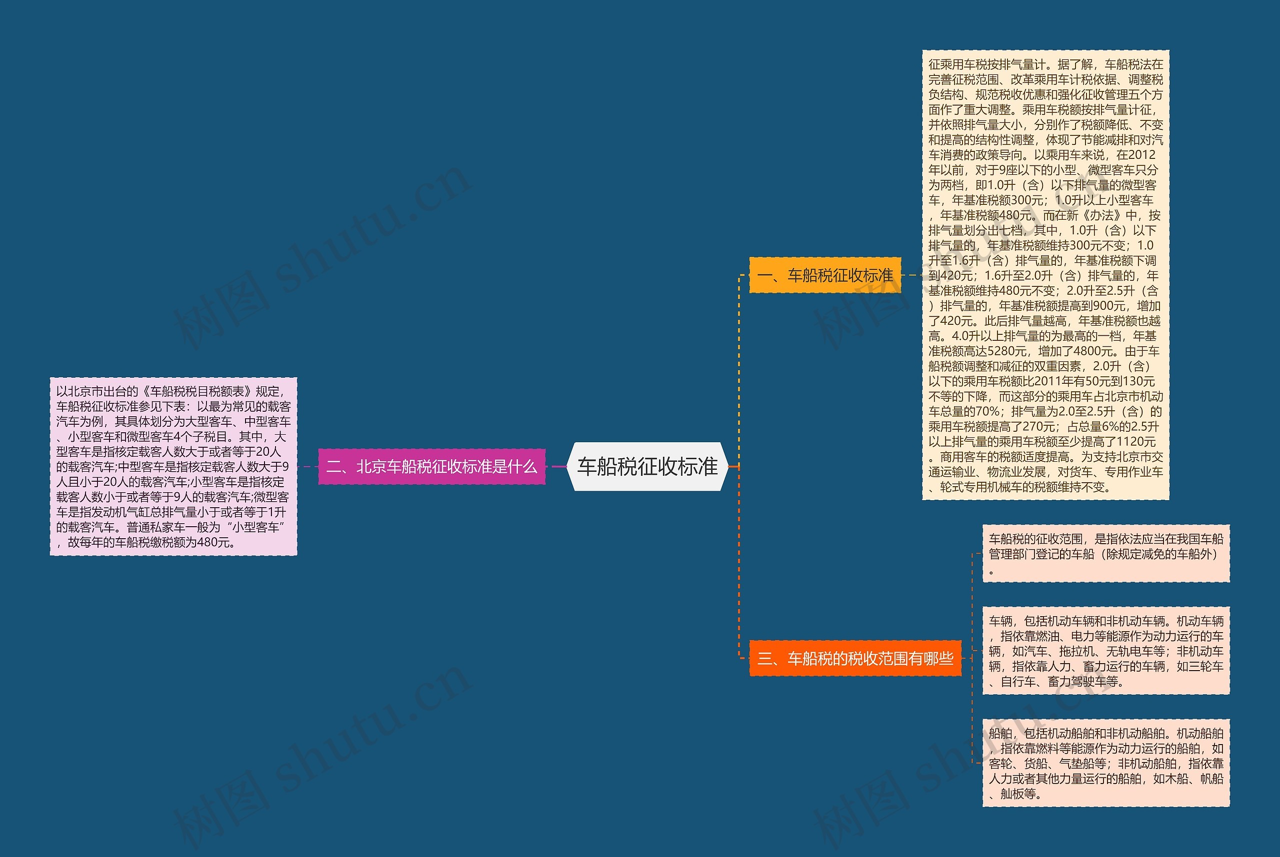 车船税征收标准思维导图