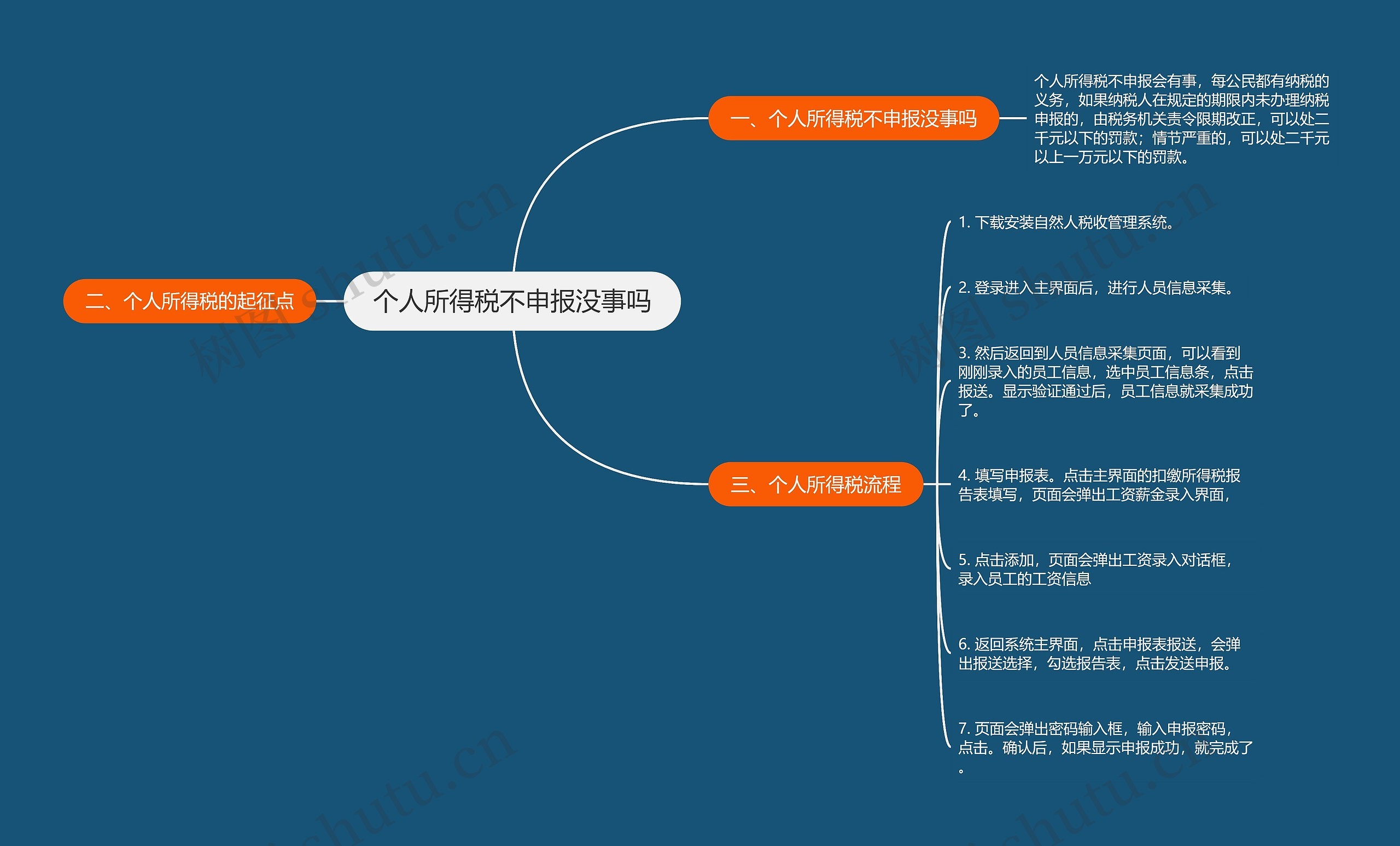 个人所得税不申报没事吗思维导图