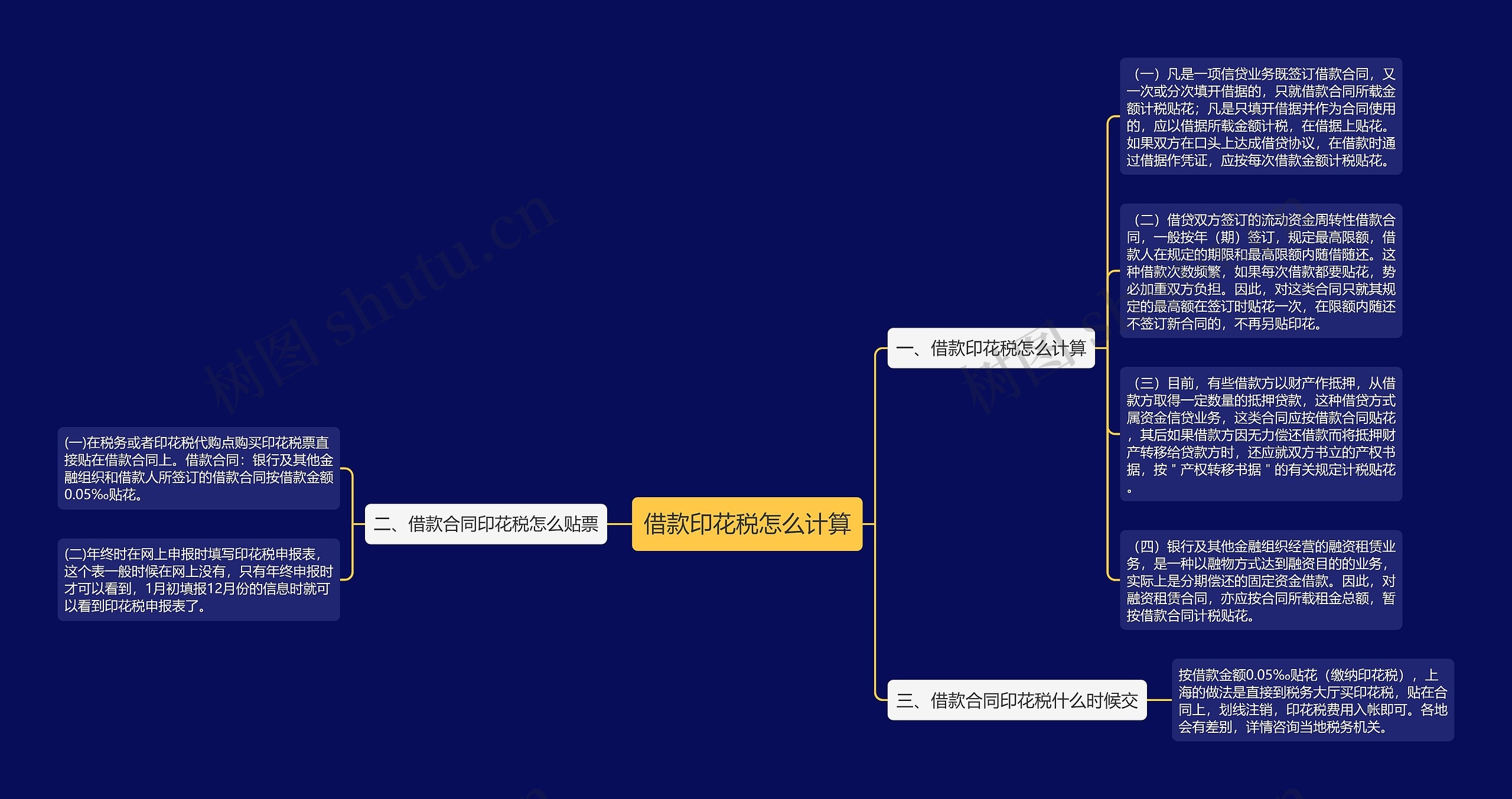 借款印花税怎么计算思维导图