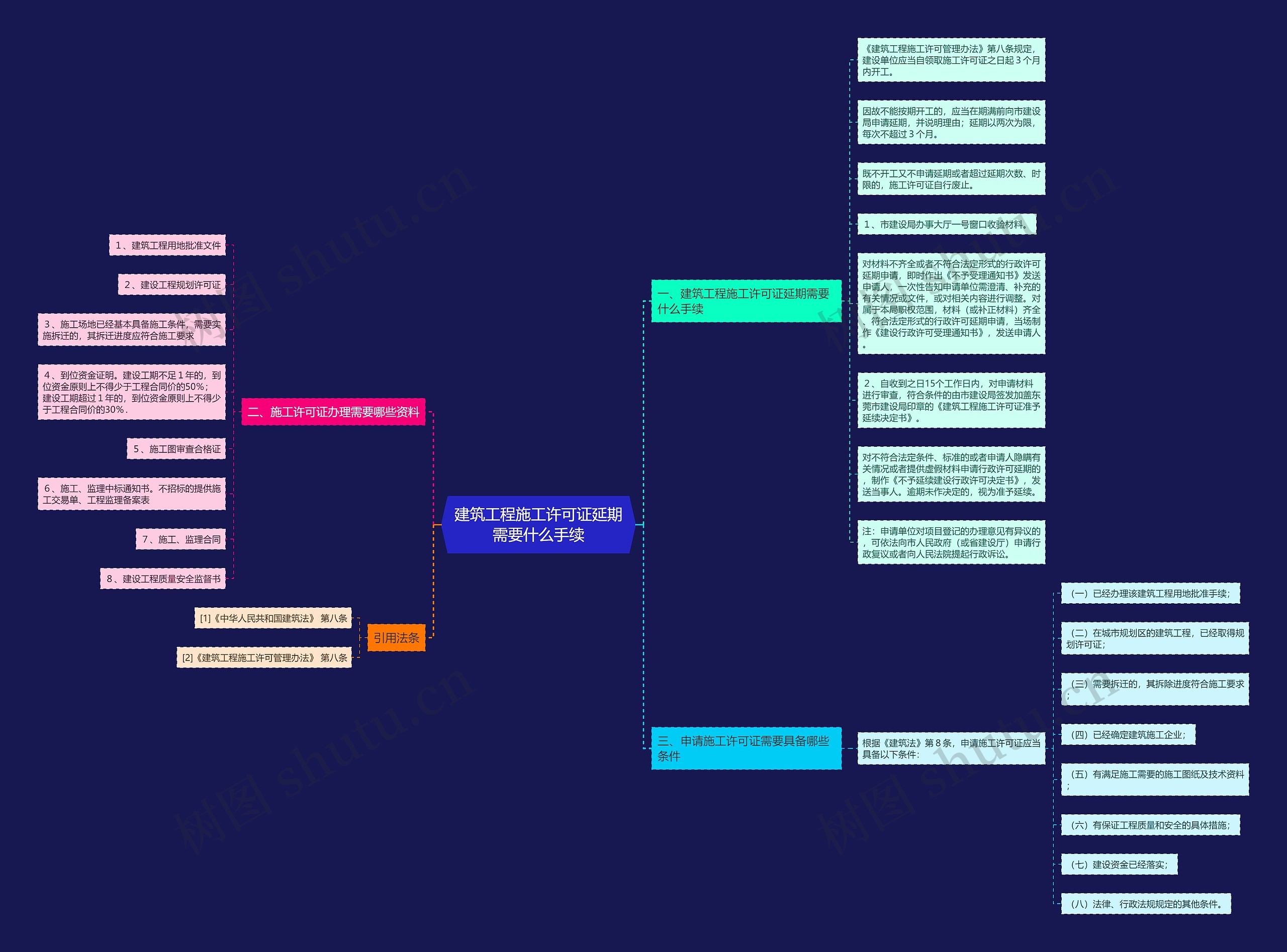 建筑工程施工许可证延期需要什么手续思维导图