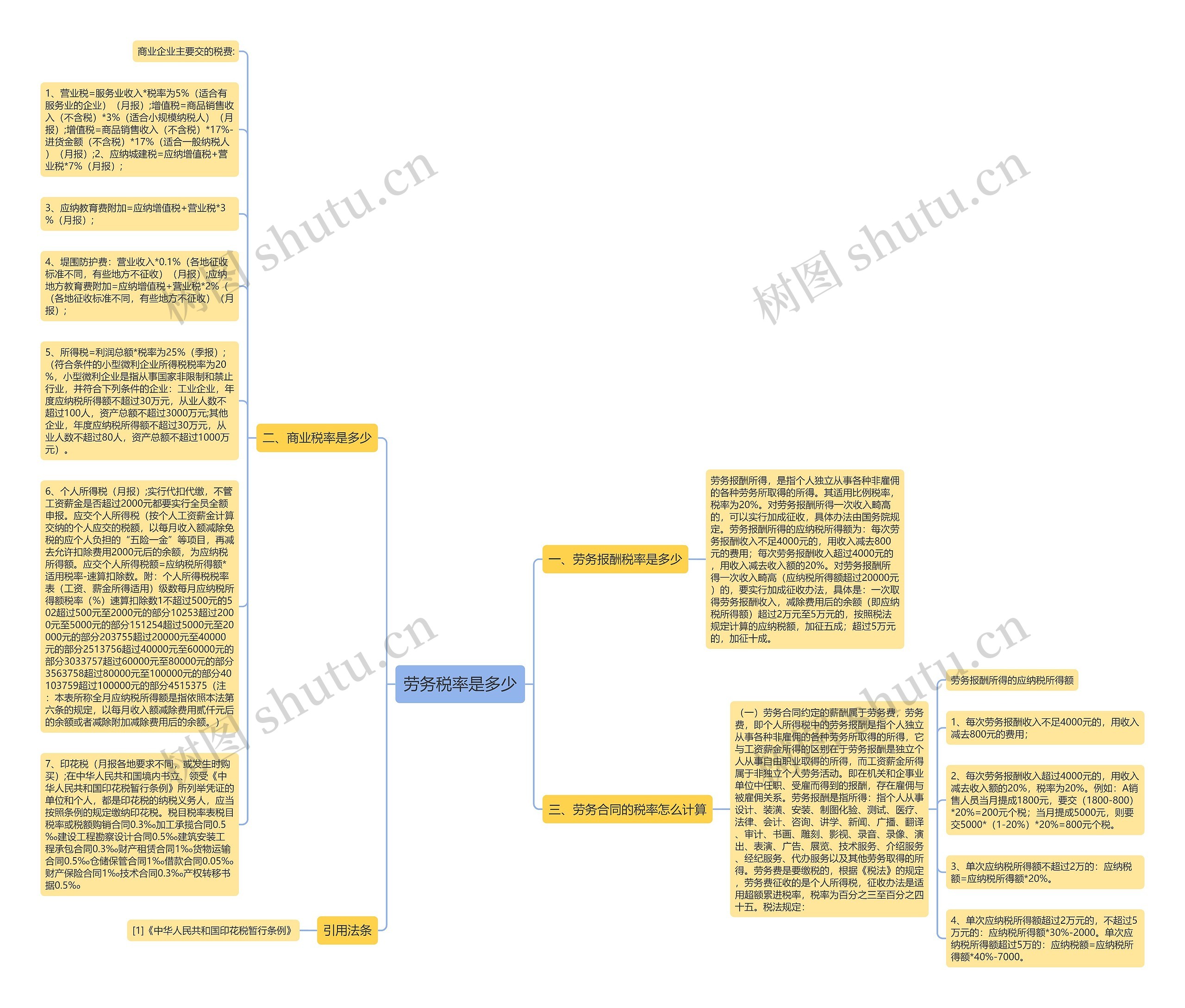 劳务税率是多少思维导图
