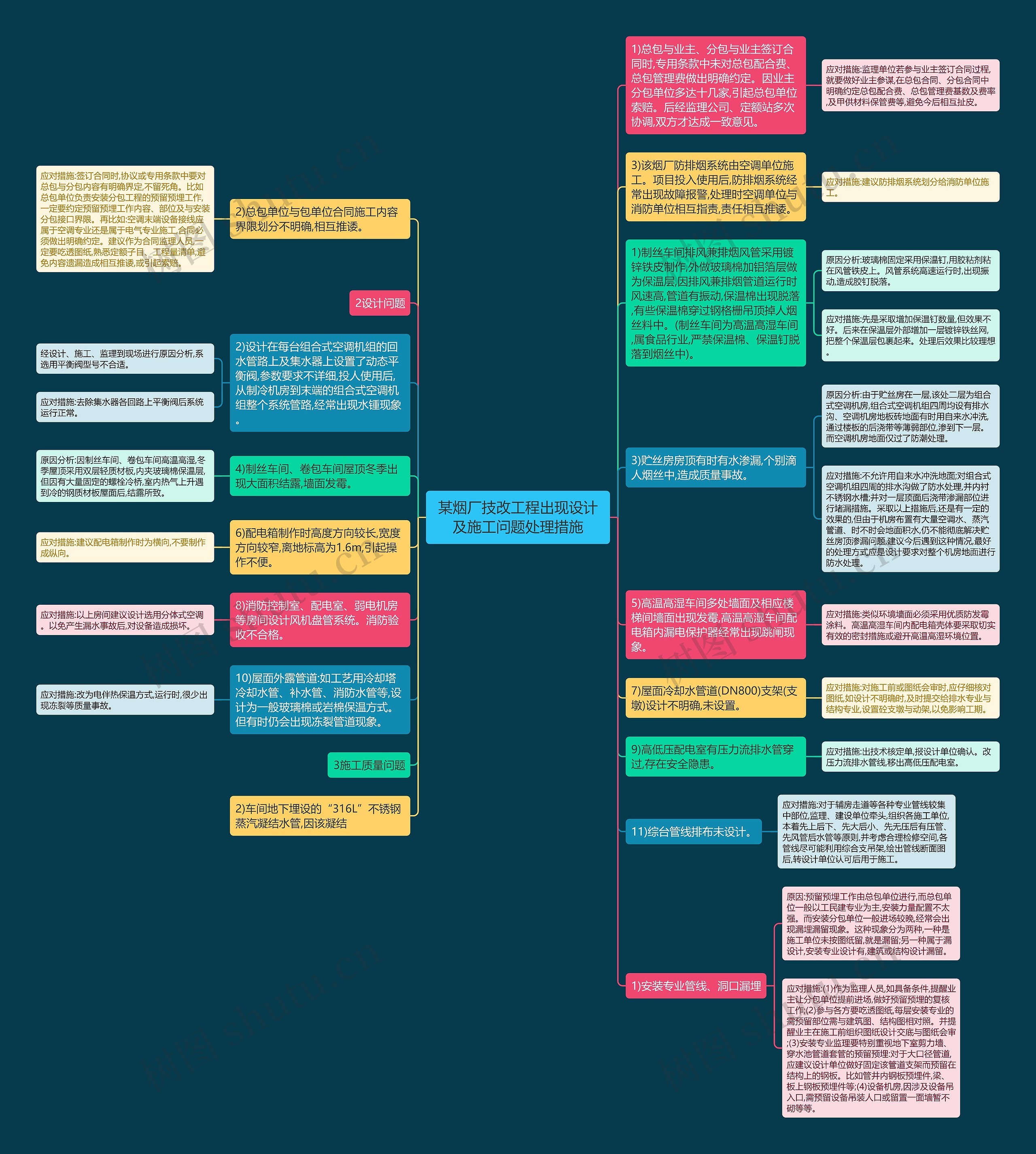 某烟厂技改工程出现设计及施工问题处理措施思维导图