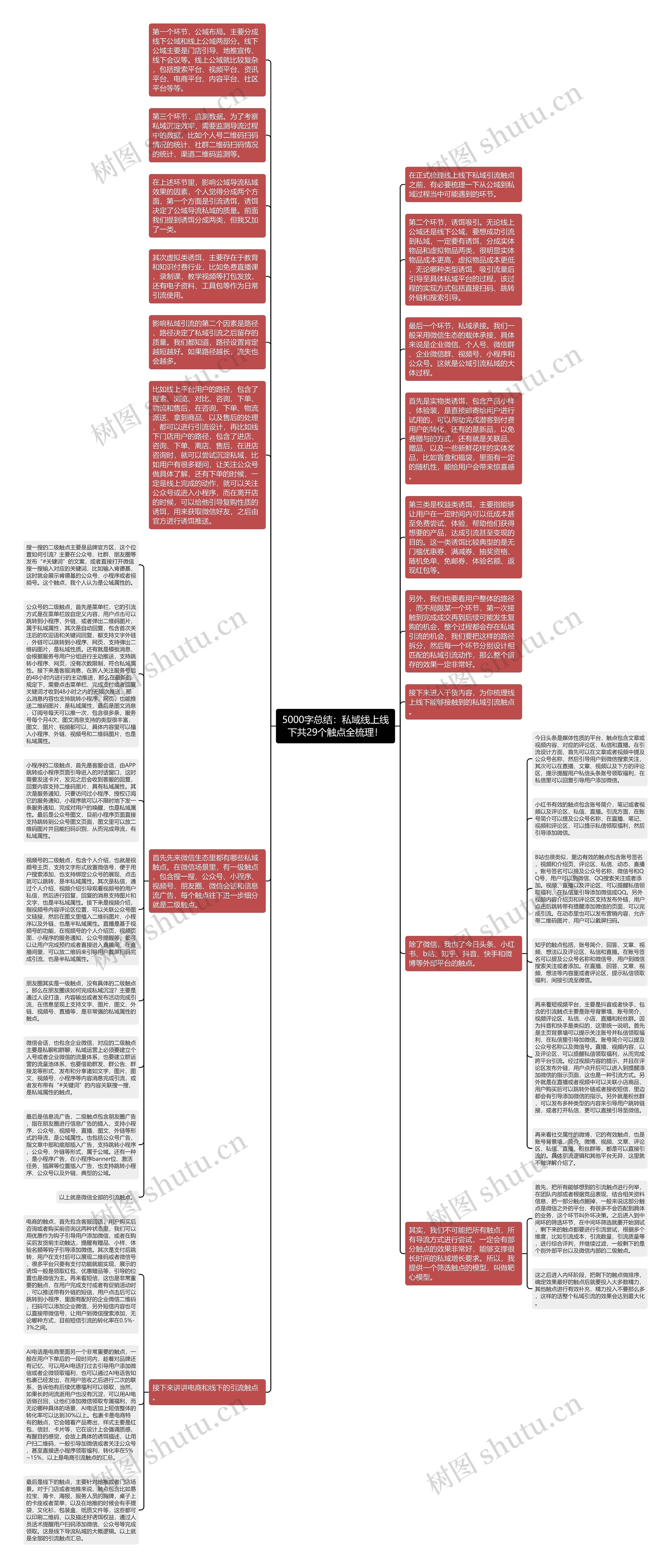 5000字总结：私域线上线下共29个触点全梳理！思维导图
