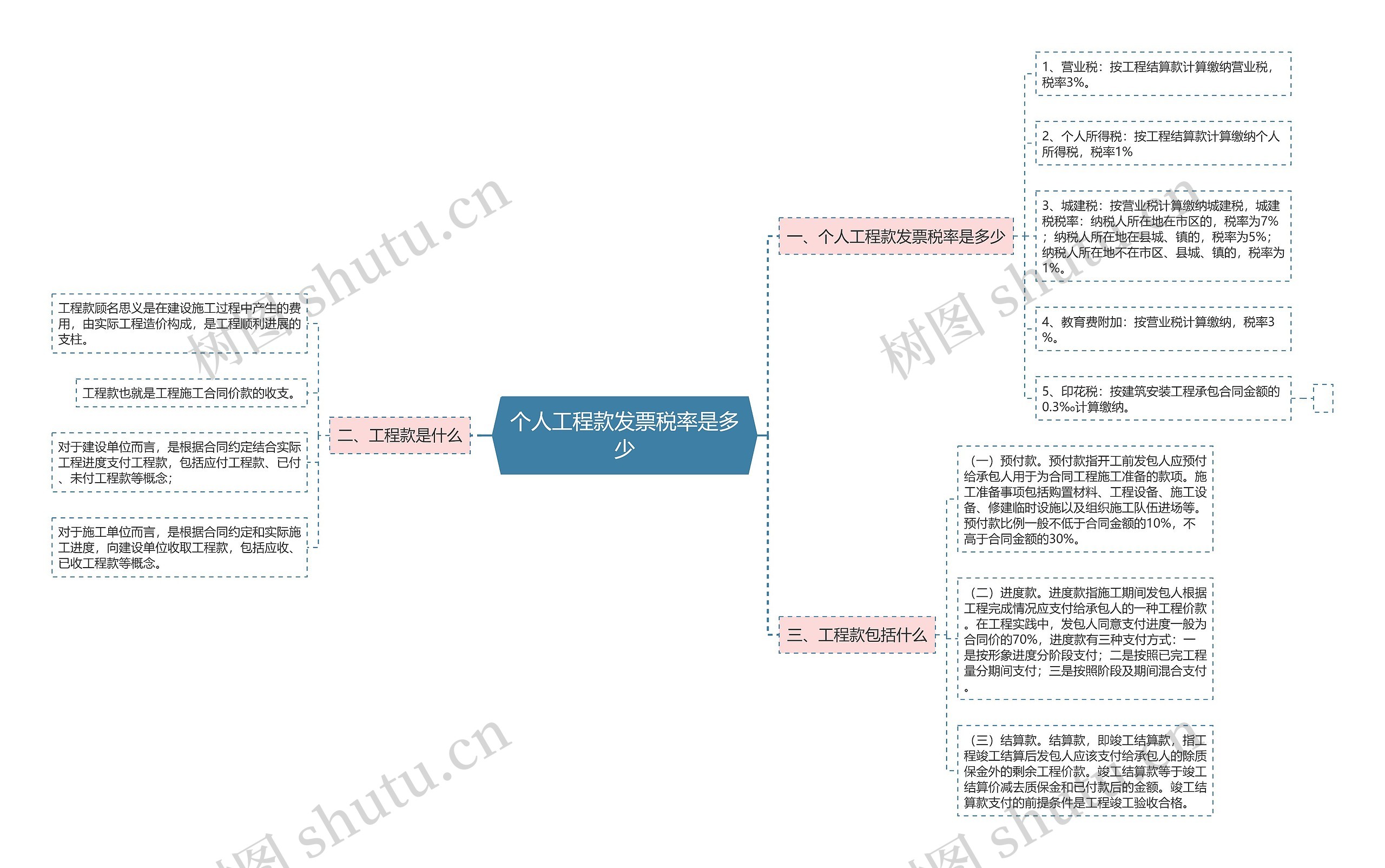 个人工程款发票税率是多少思维导图