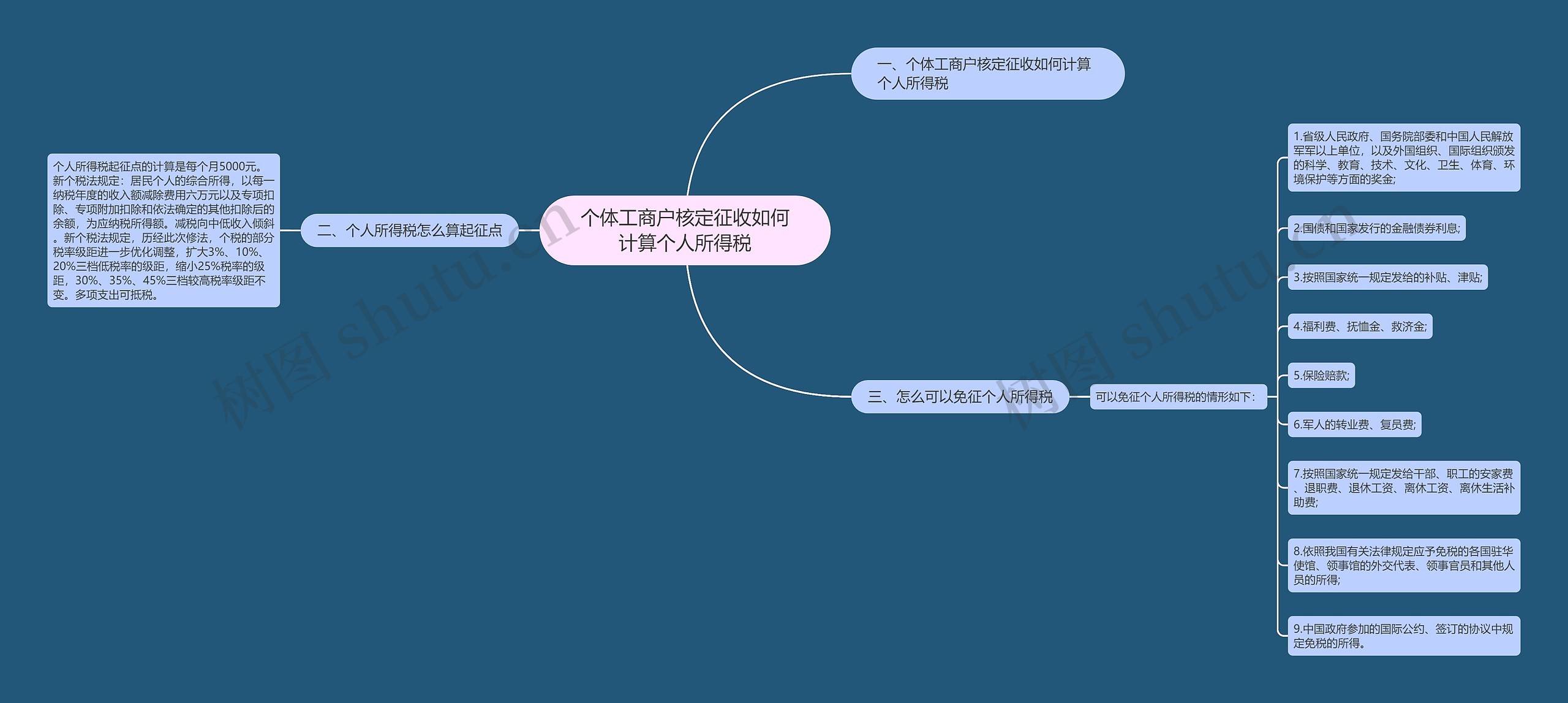 个体工商户核定征收如何计算个人所得税思维导图