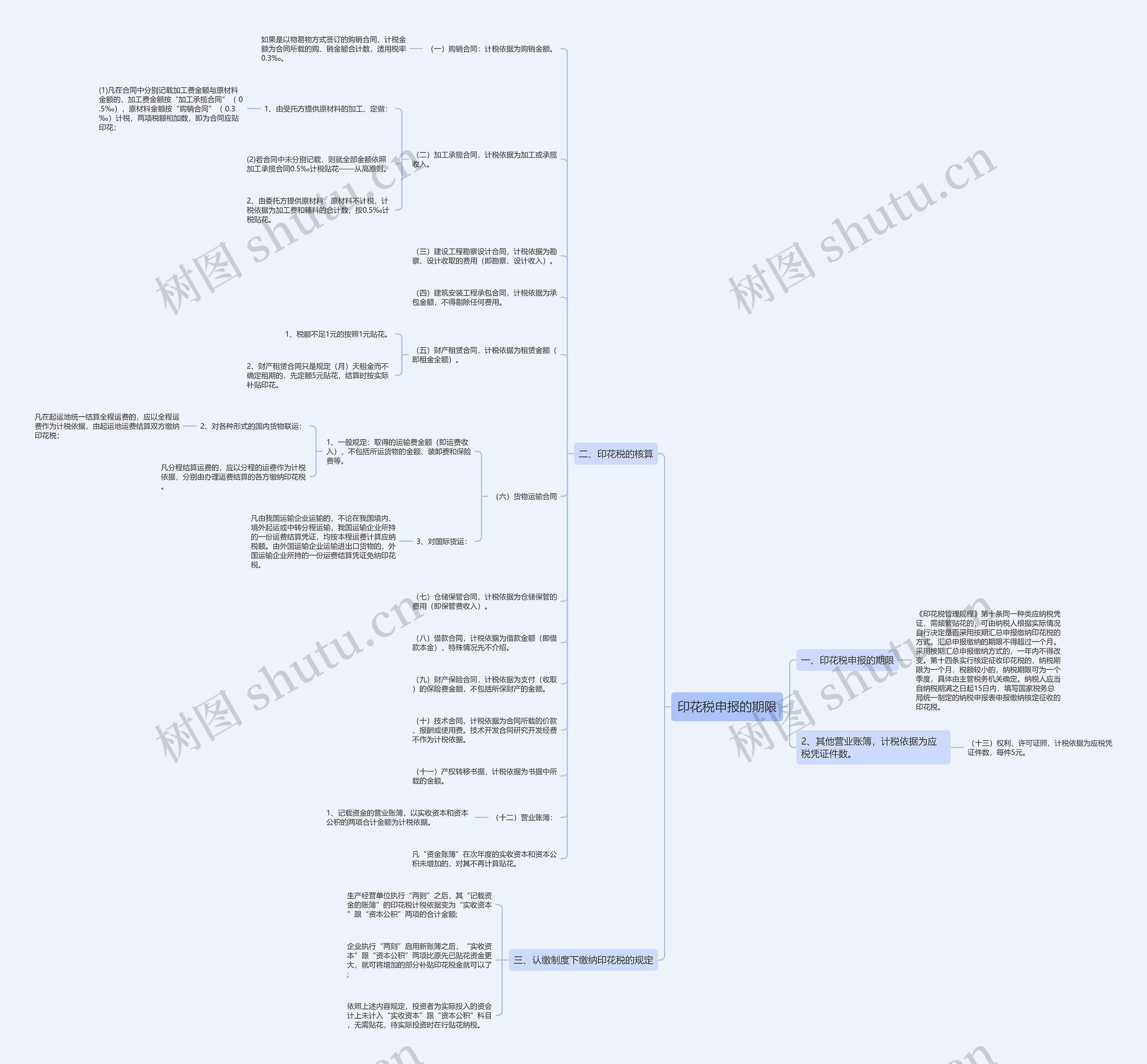 印花税申报的期限思维导图