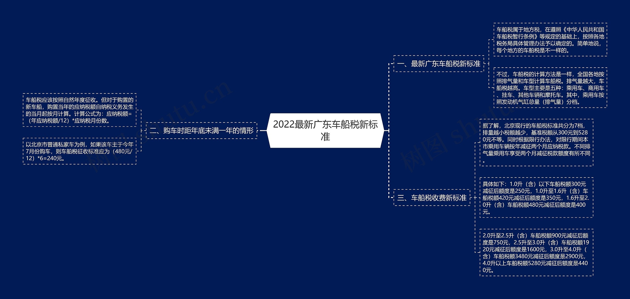 2022最新广东车船税新标准