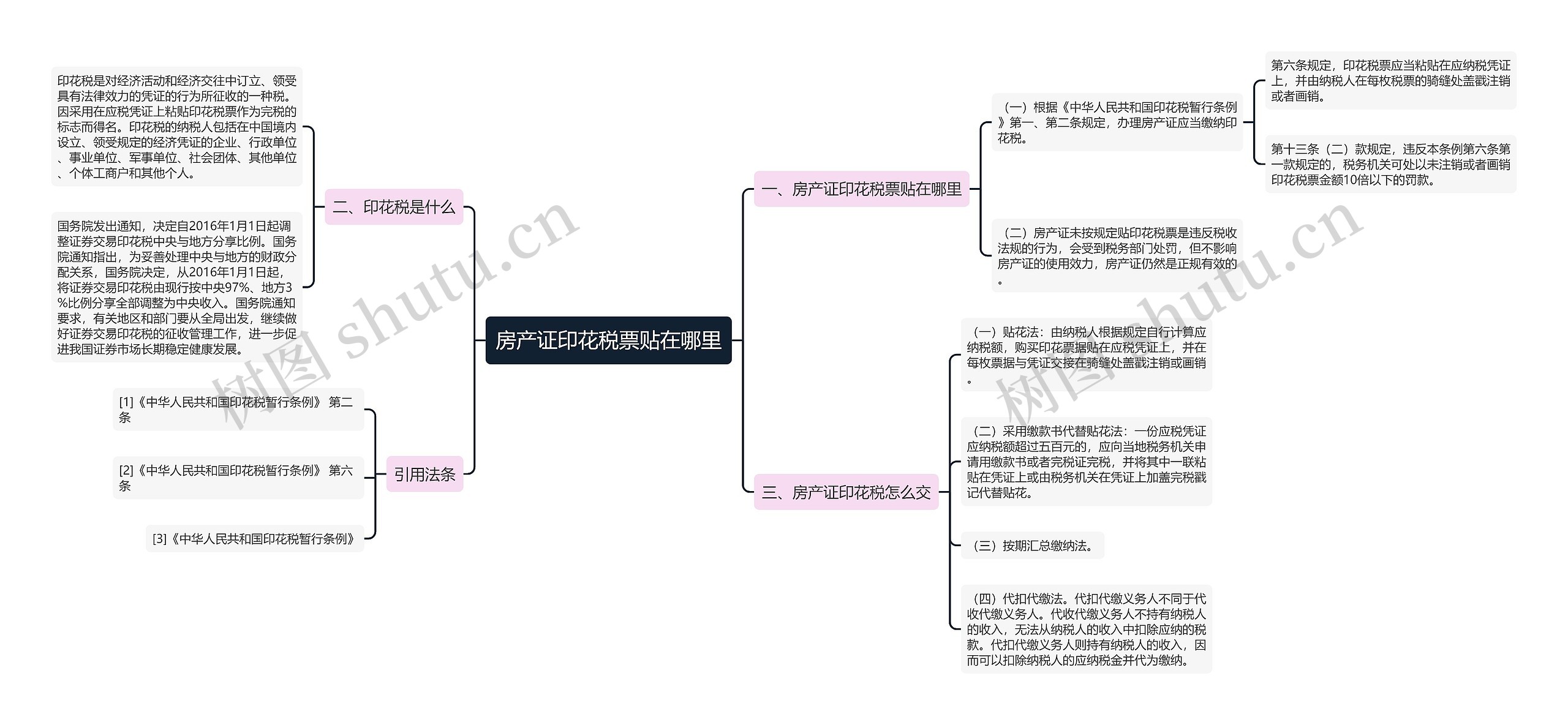 房产证印花税票贴在哪里思维导图