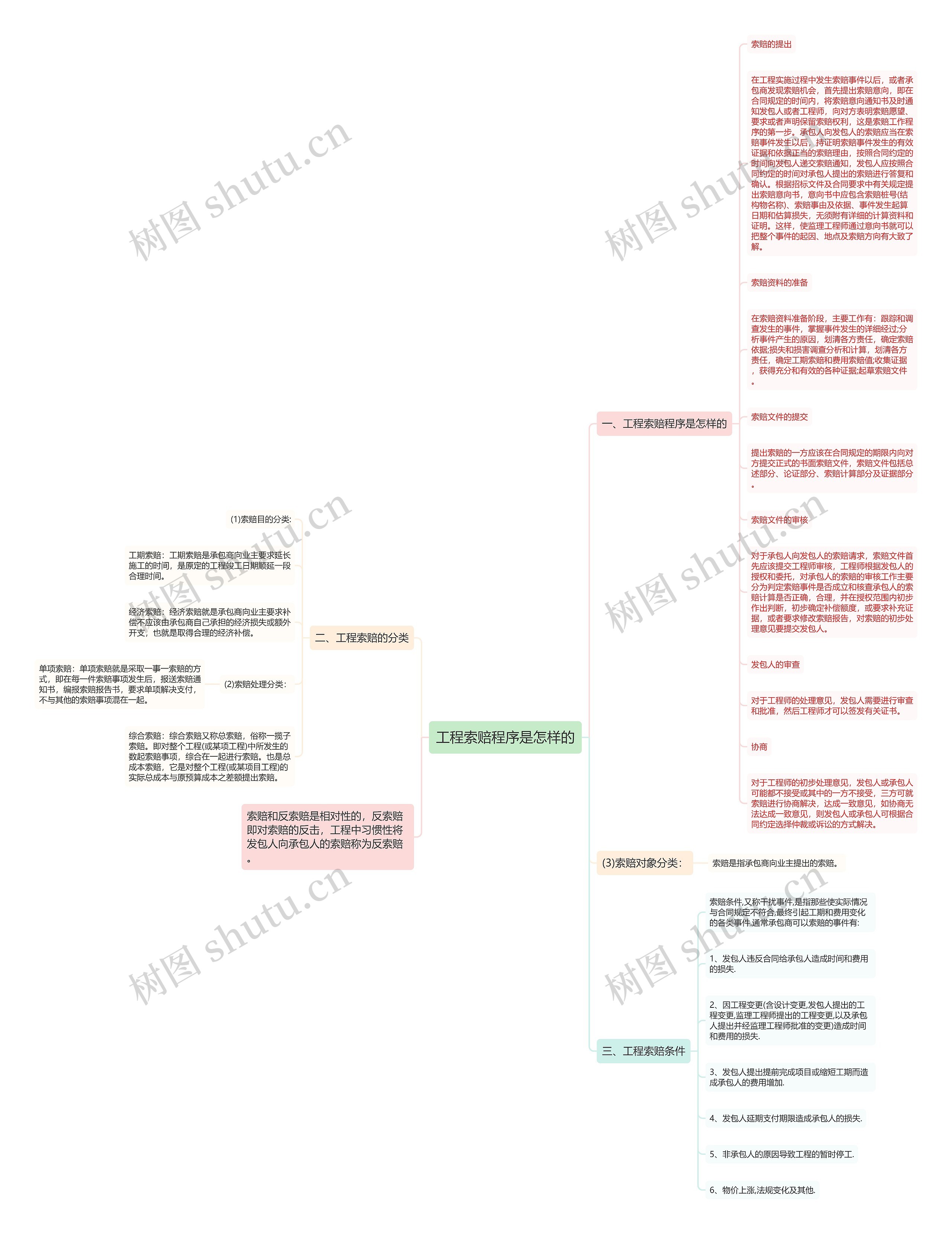工程索赔程序是怎样的思维导图